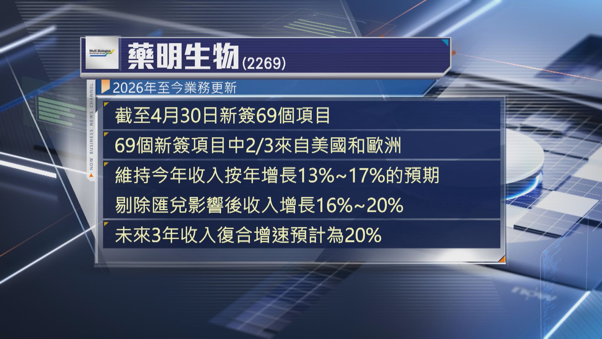 【藥明生物】維持今年收入最多升17%預測