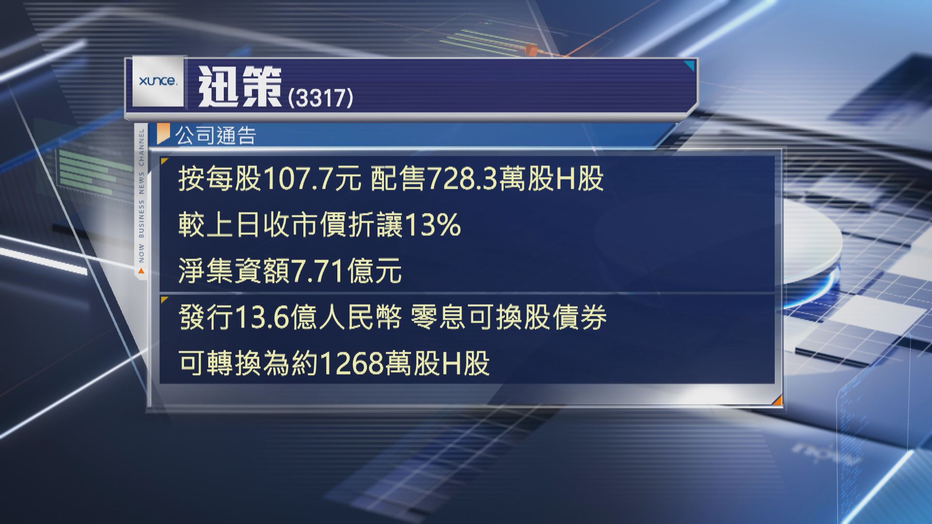 【抽水潮】迅策配股、發債共籌約23億 曾急瀉近14%