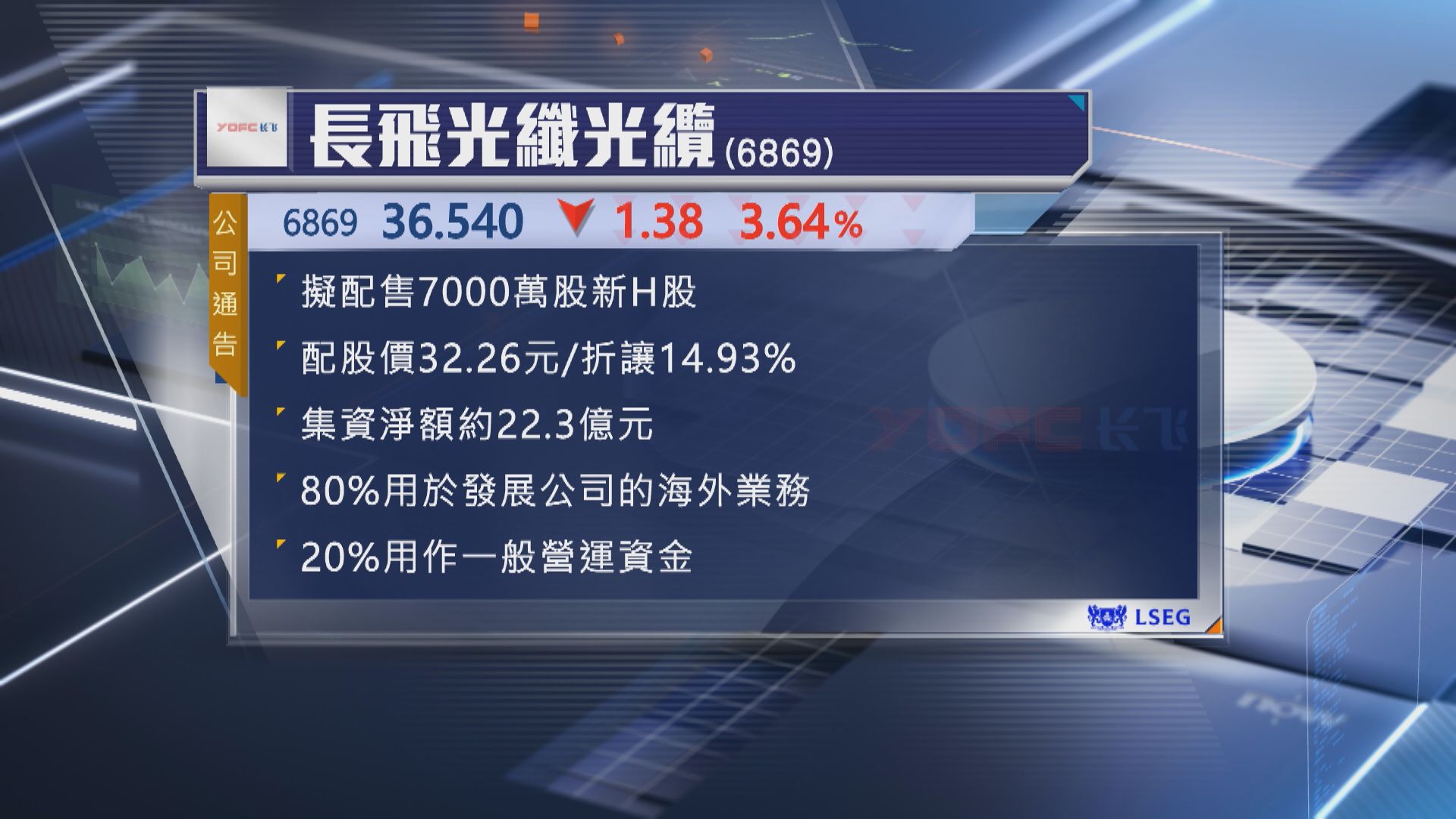【抽水潮】長飛光纖擬折讓近15%配股 籌逾22億