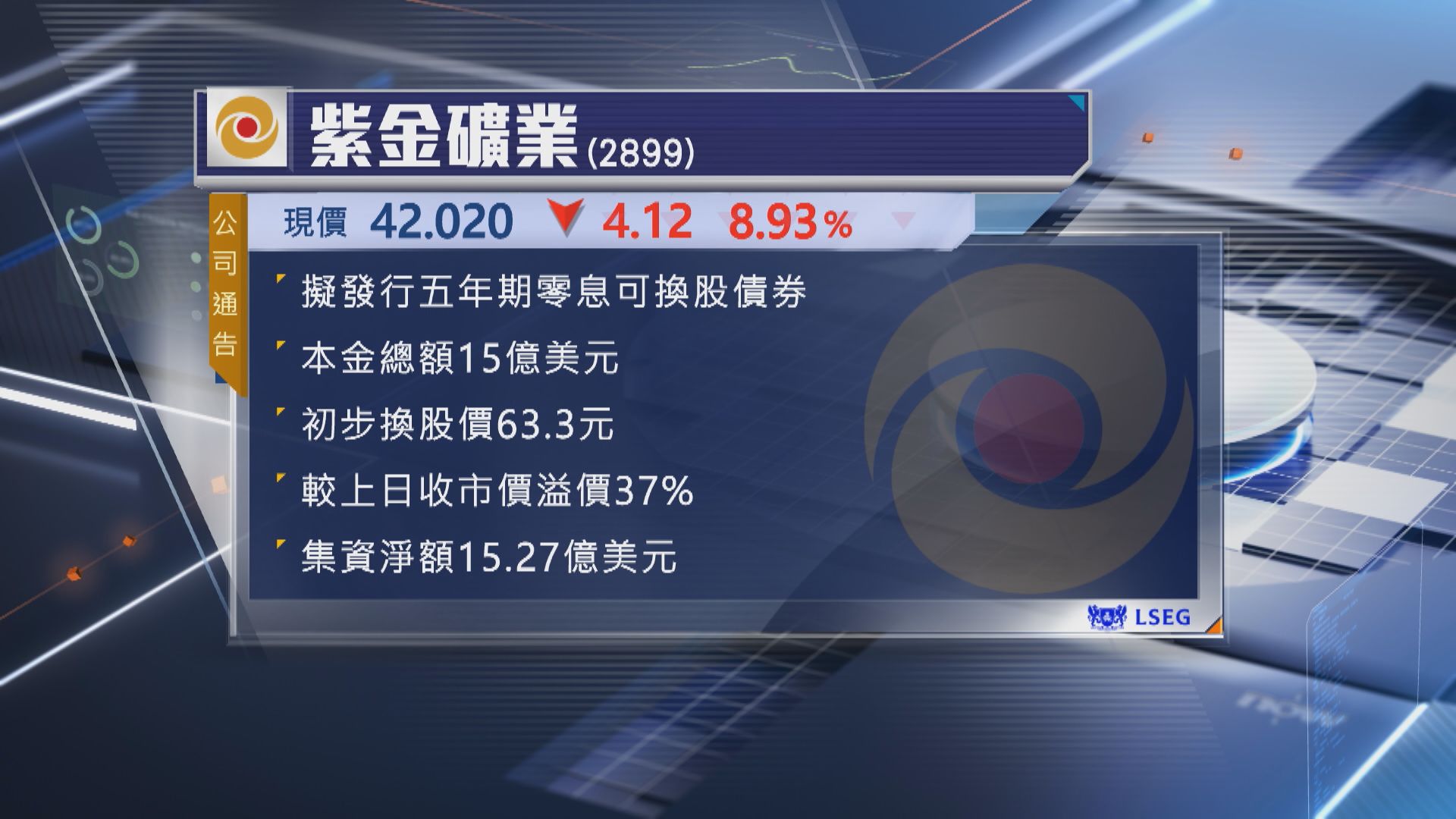【淨籌逾百億】紫金擬發15億美元零息CB