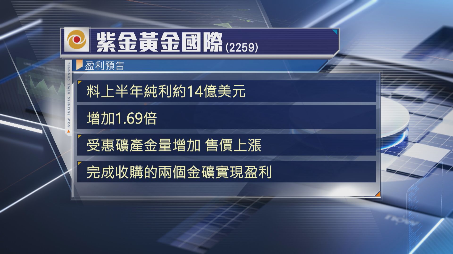 【盈喜】紫金黃金預告半年多賺近1.7倍