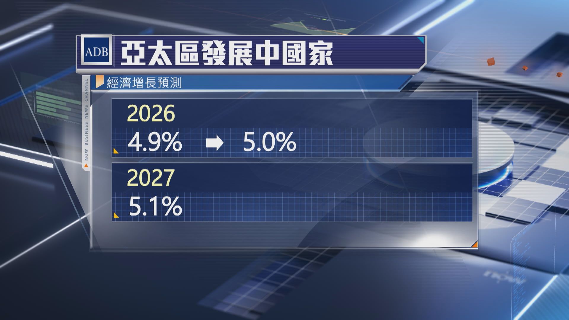 【亞開行】上調亞太發展中經濟體GDP增長預測至5%
