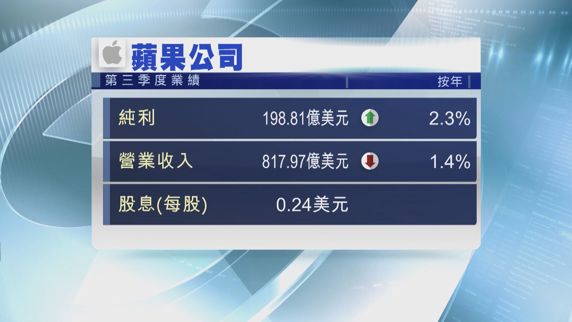 【收入3連跌】Apple:今季續受匯率因素影響