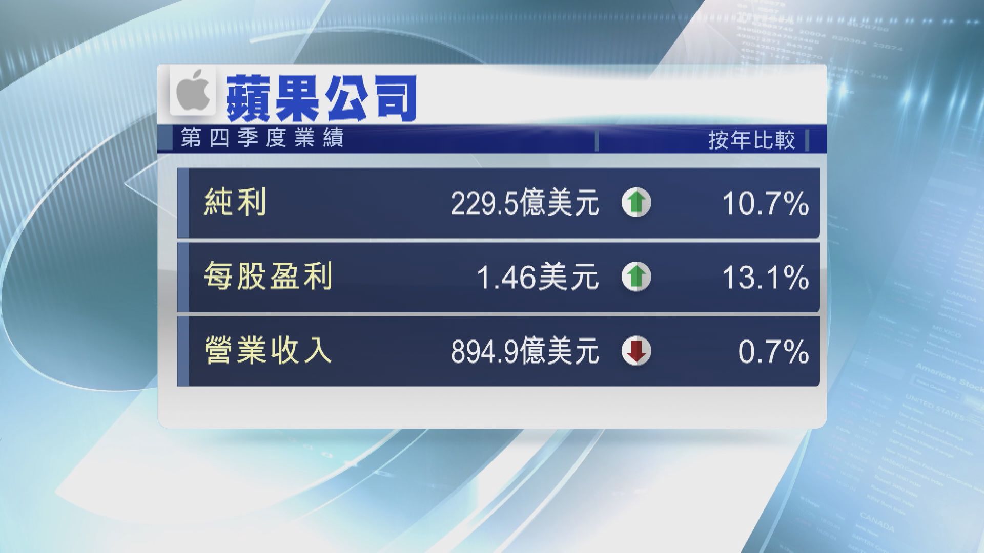 【收入4連跌】Apple業績靠iPhone頂 庫克仍睇好中國市場
