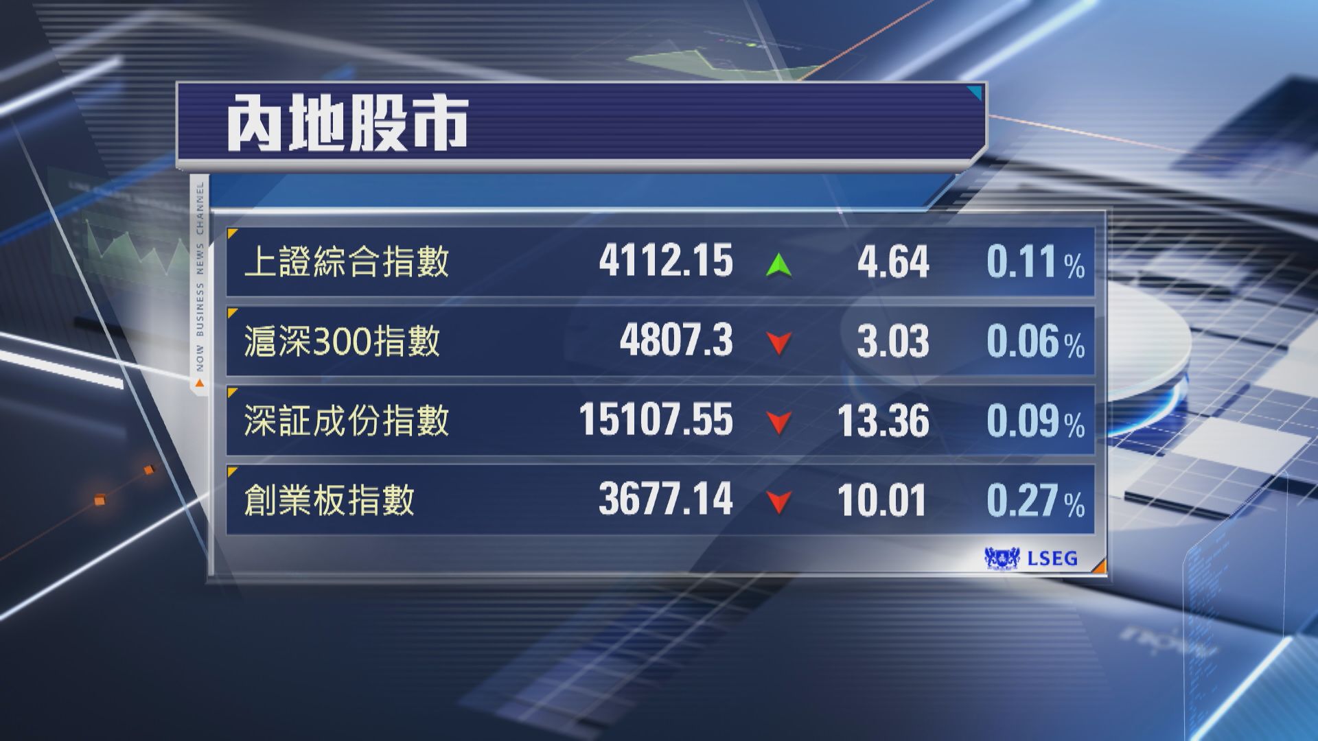 【內地股市】上證4月累升5.6% 創指飆15% 近7個月最強