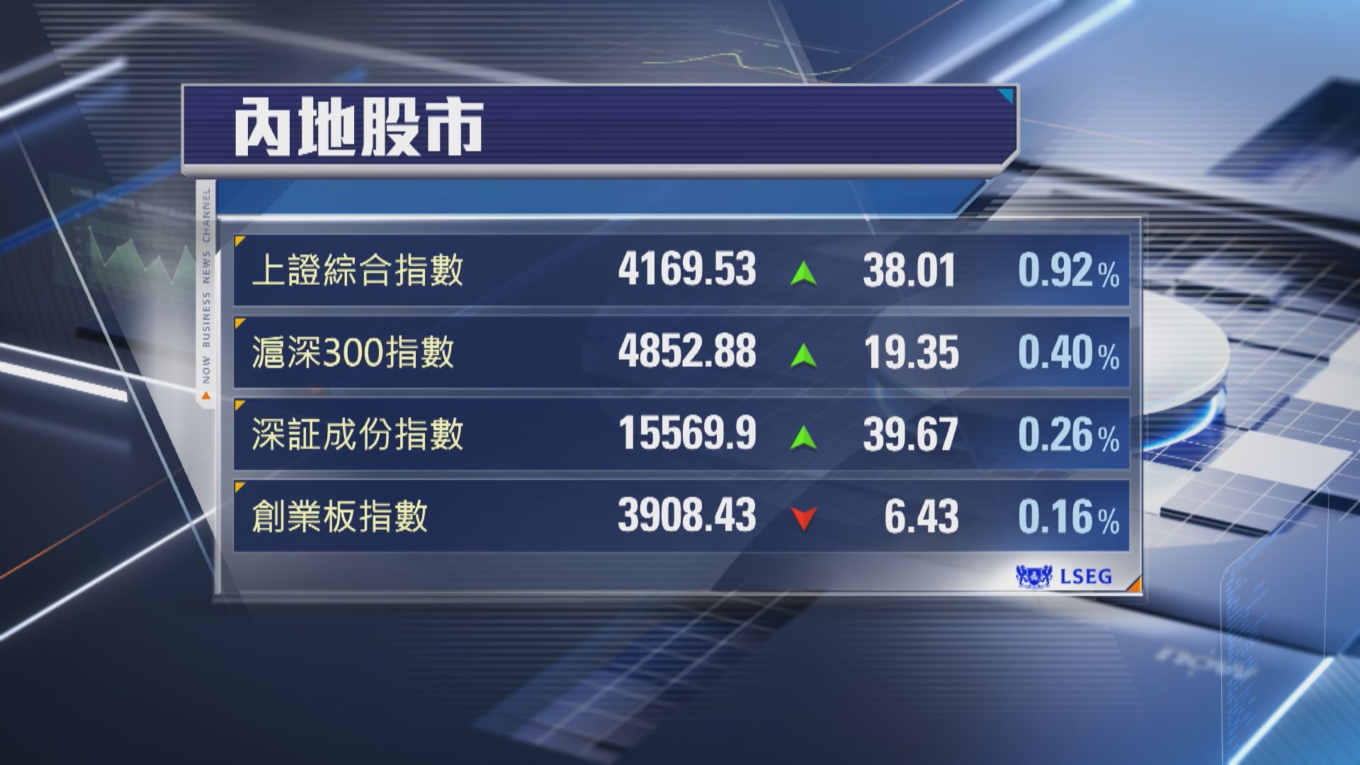 【亞股收市】上證彈近1% 終止3連跌 韓股挫3.2%