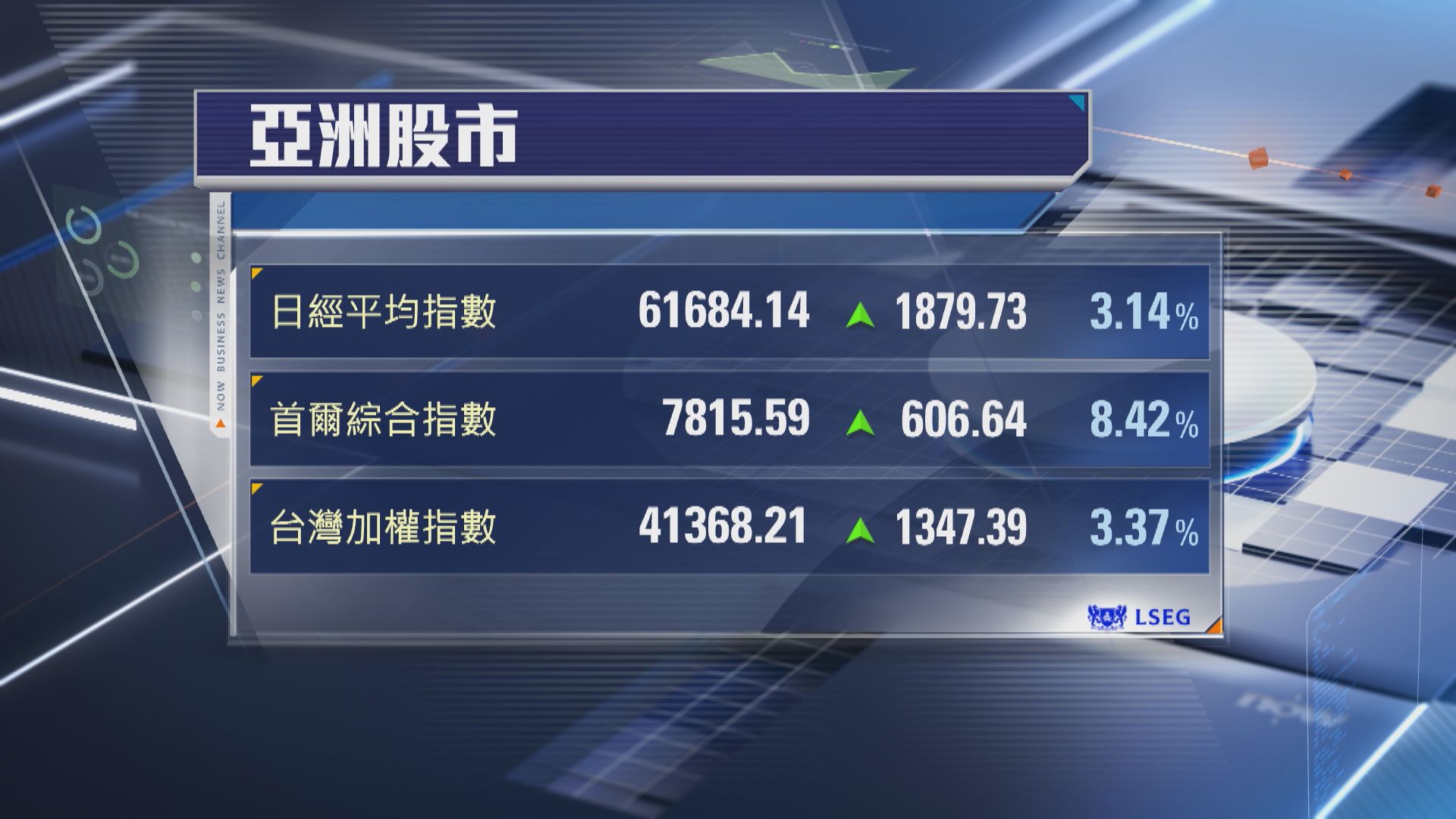 【亞股收市】三星電子罷工臨門煞停 韓股勁升逾8%