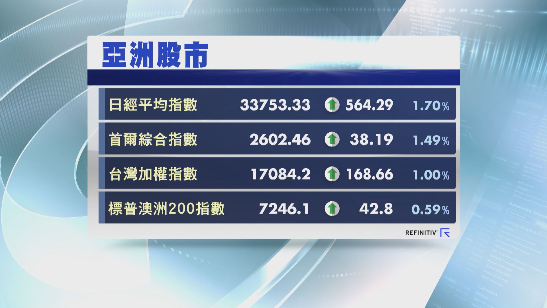 【亞股造好】區內主要指數升1%  日股飆564點
