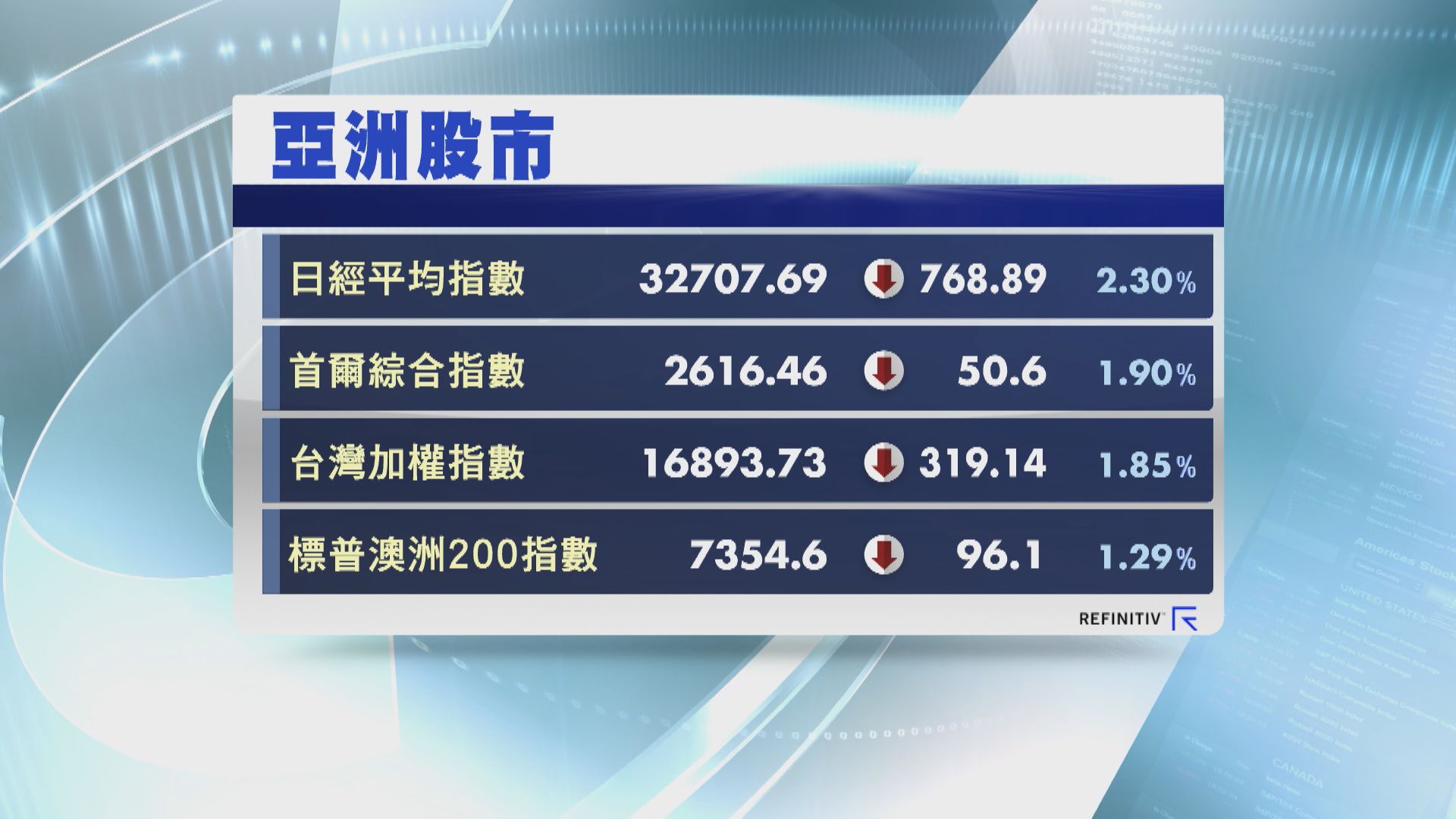 【憂經濟前景】亞股受壓 日經瀉768點