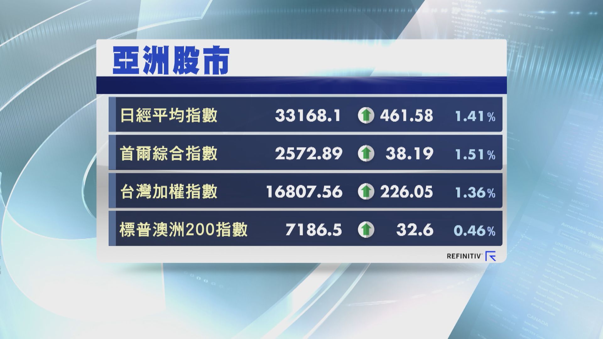 【憧憬美停加息】日經彈461點 韓台股高收