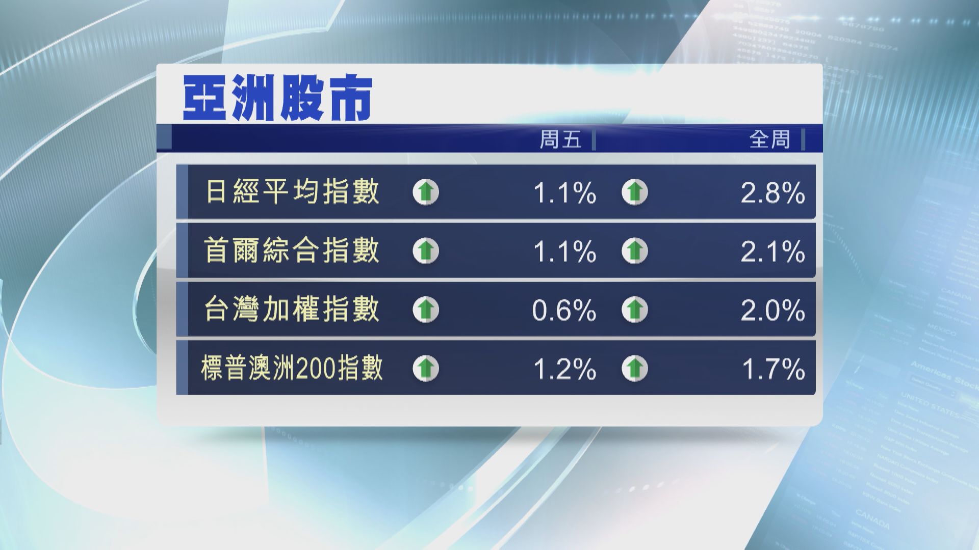 【亞股有追捧】日韓台股全周埋單累升2%