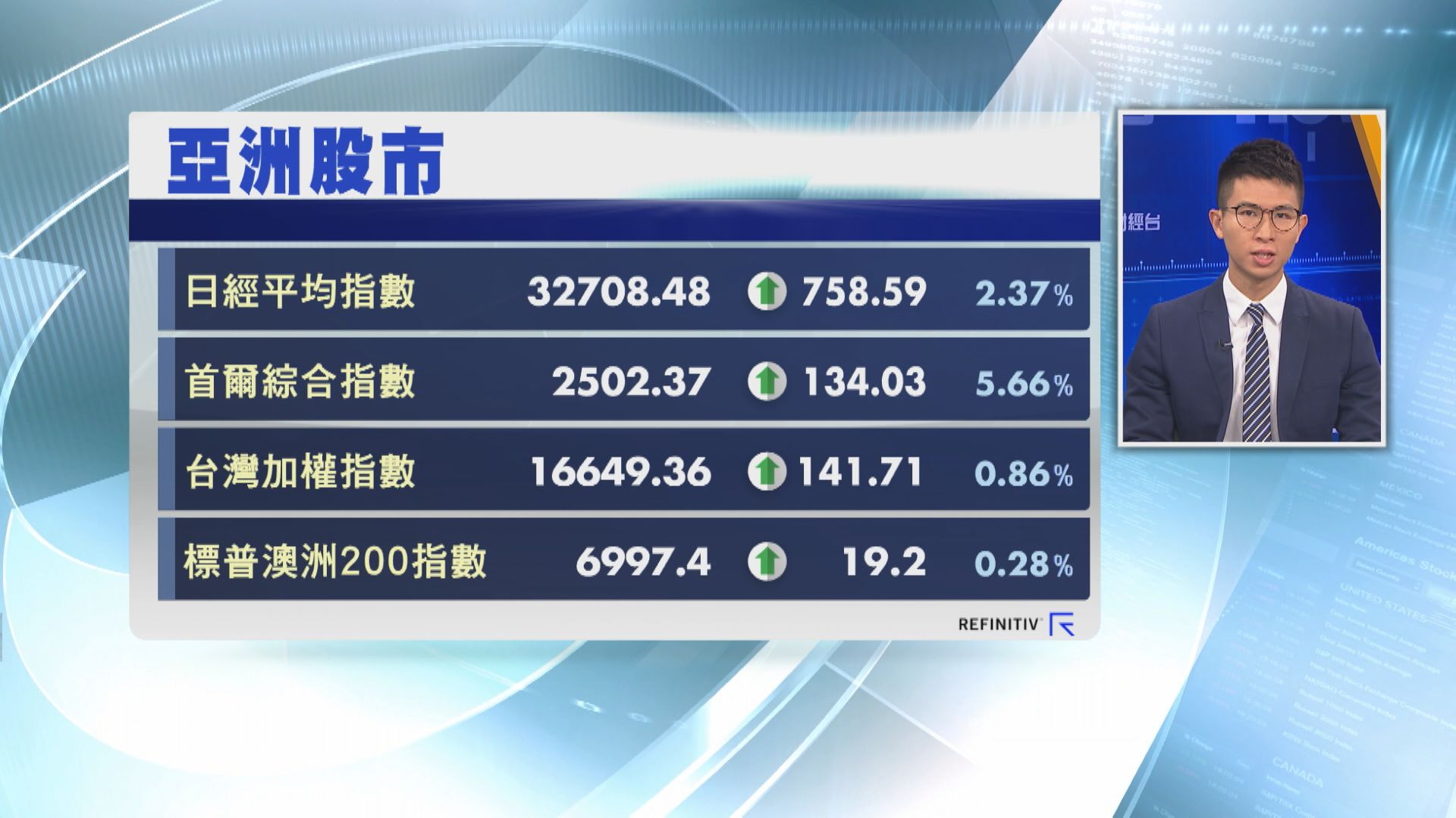 【亞股造好】南韓禁沽空 首爾綜指飆5.6%