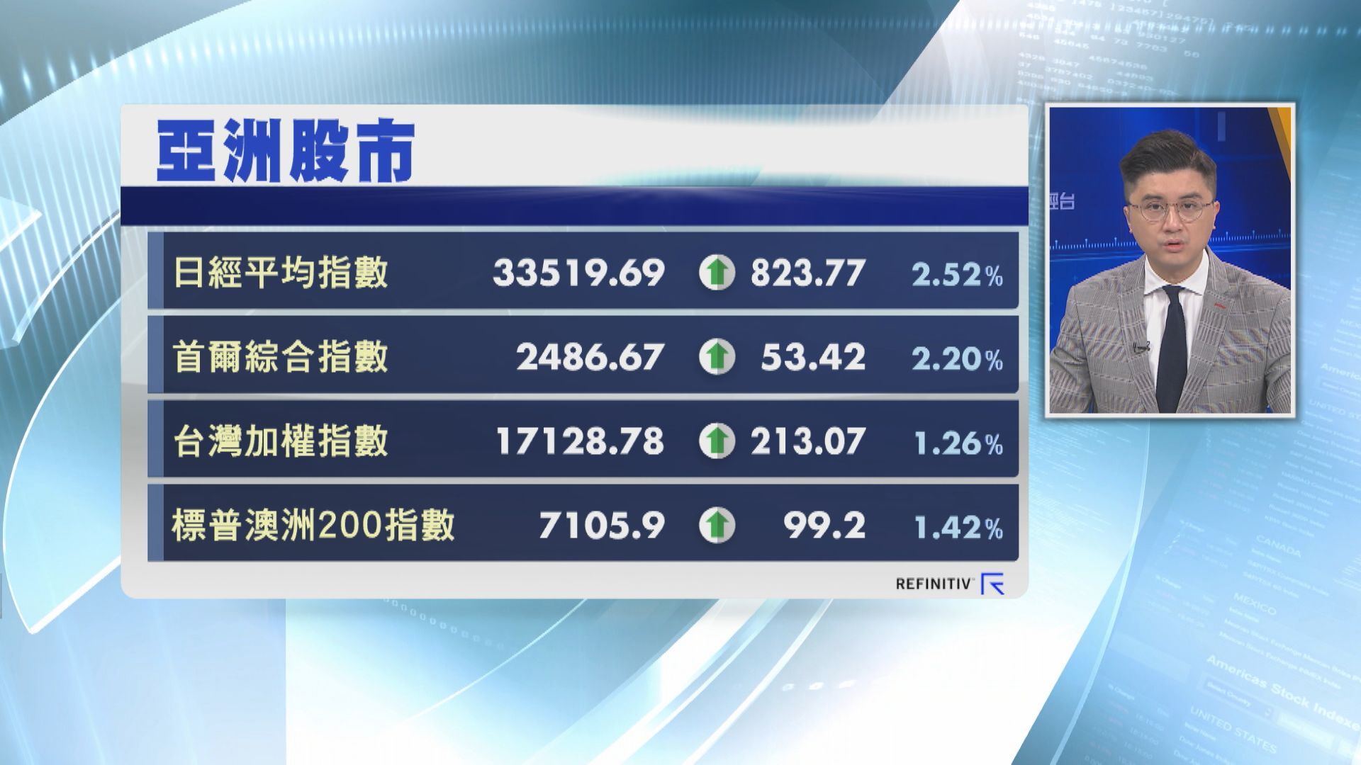 【亞股造好】日經飆823點 首爾綜指升逾2%