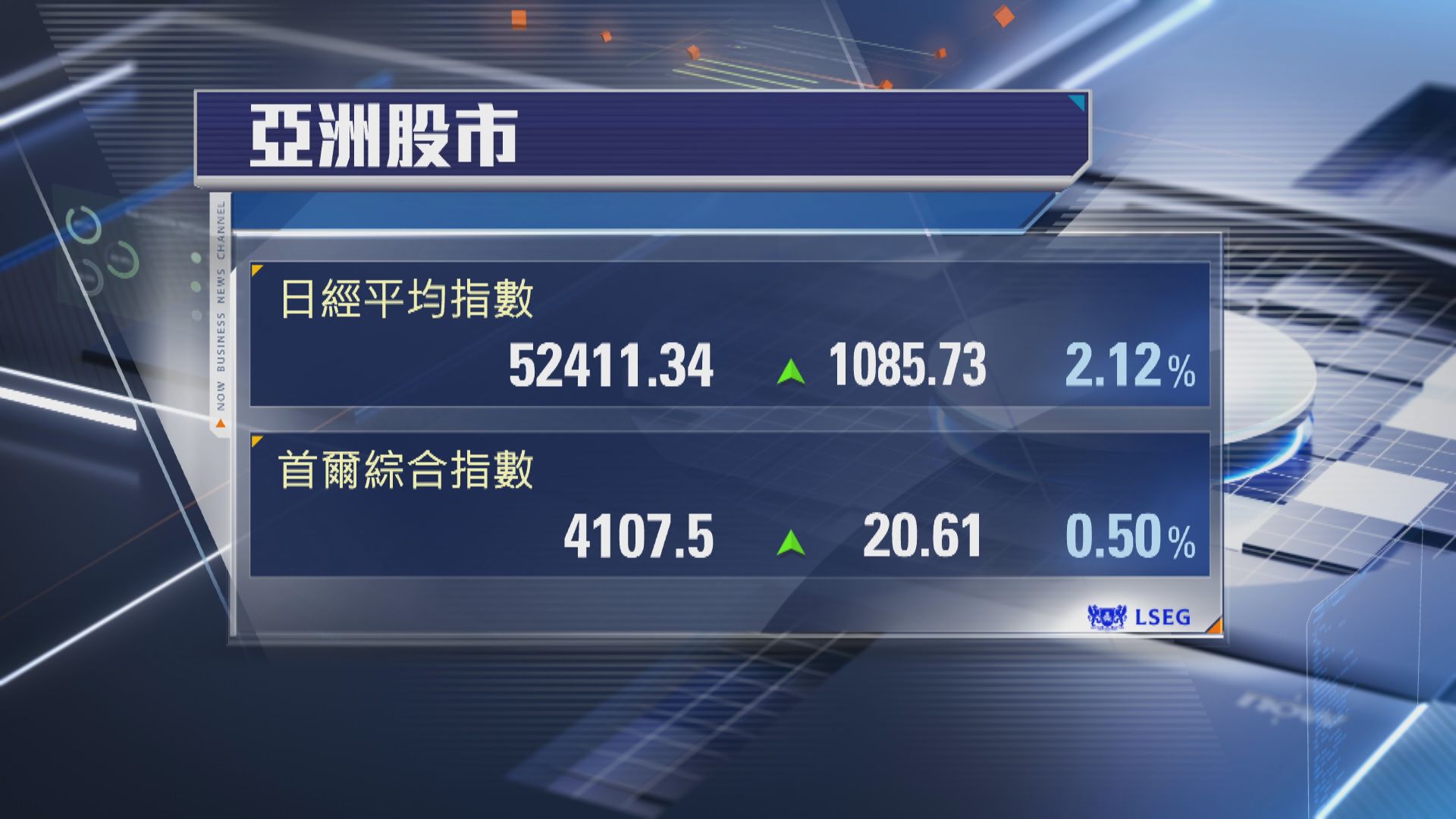 【亞洲股市】日韓股市再創收市新高