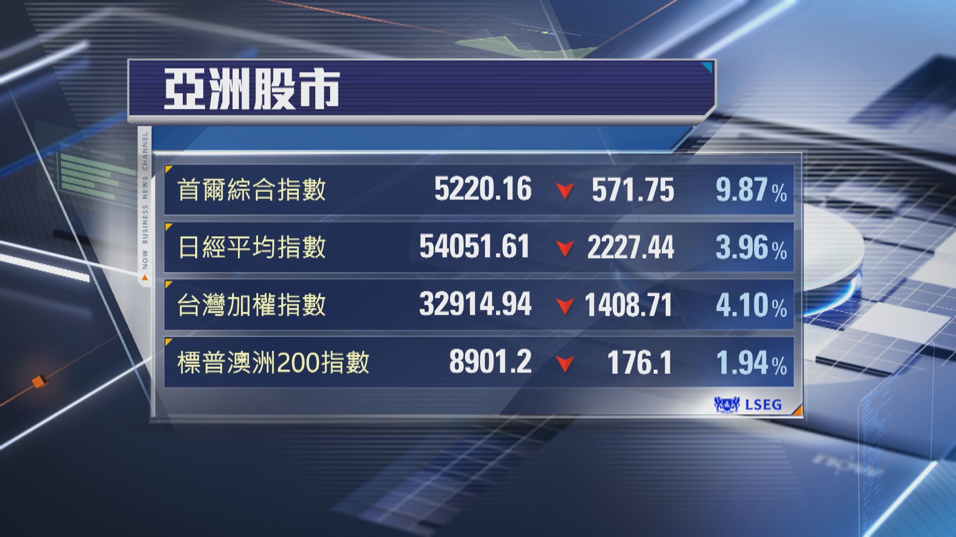 【中東戰火血洗亞股】恒指曾失25000關 韓股曾暴瀉12% 日經3連跌