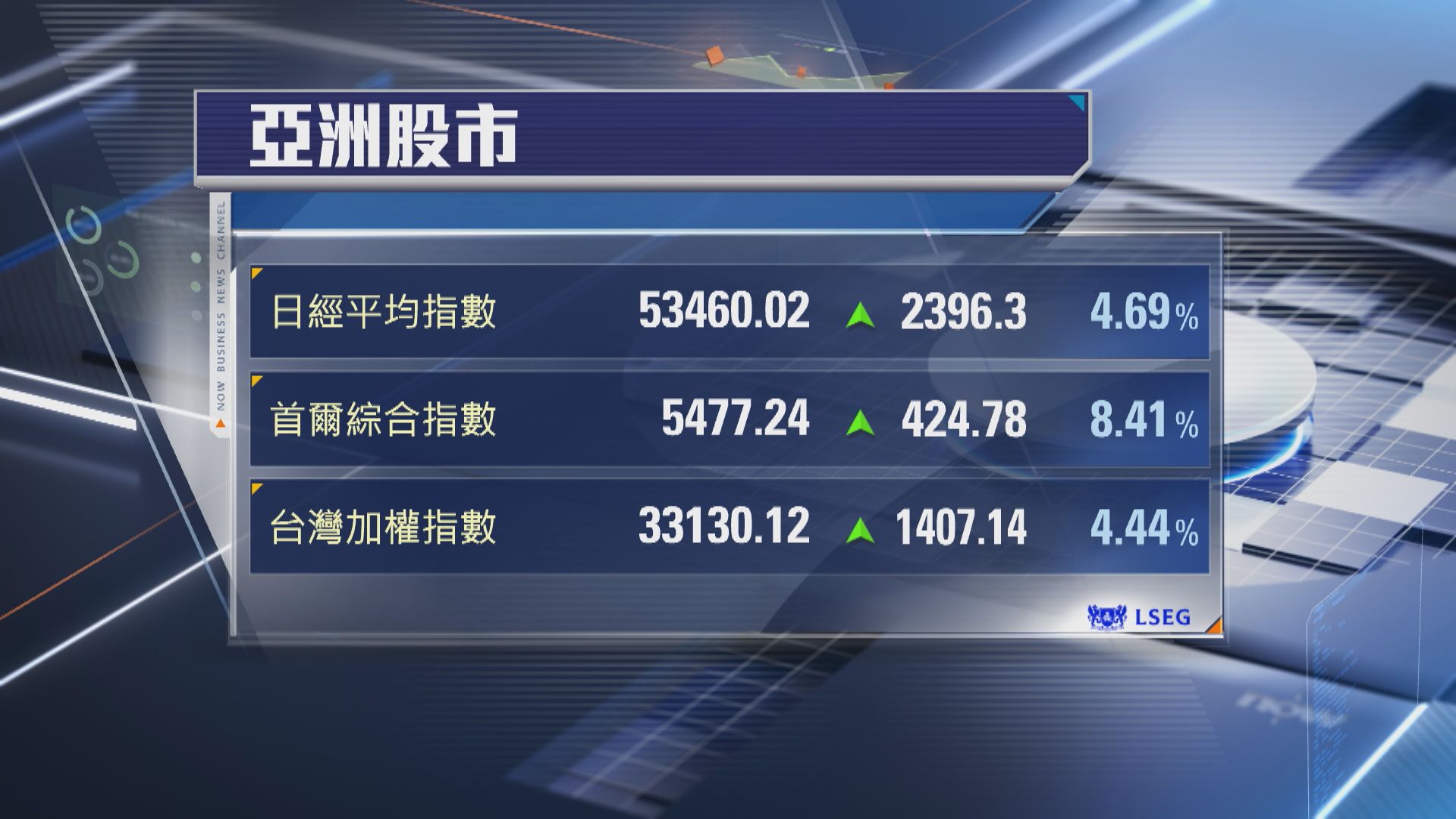 【亞股造好】美伊釋停火訊號 韓股4月開局曾飆7%