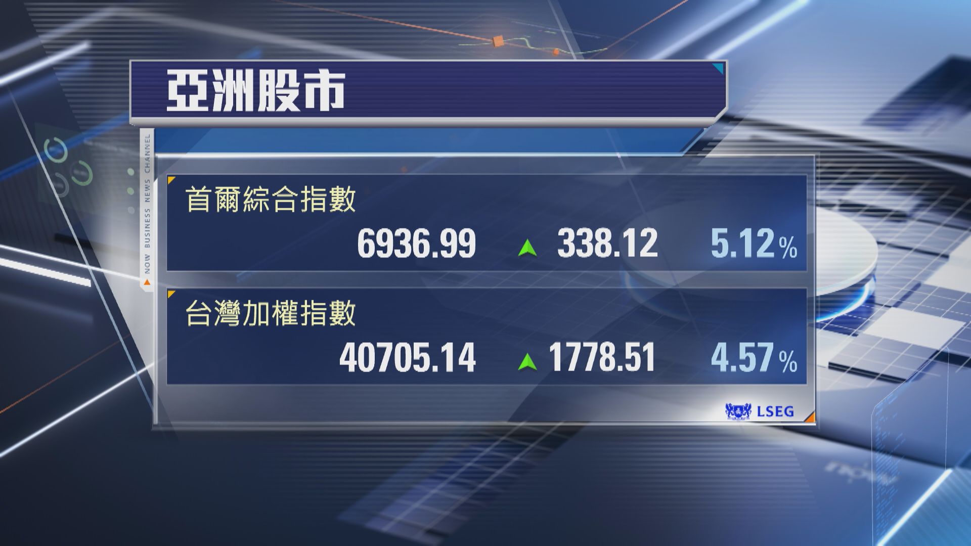 【亞股5月開局】韓股飆5.1% 台股勁升1778點 齊破頂