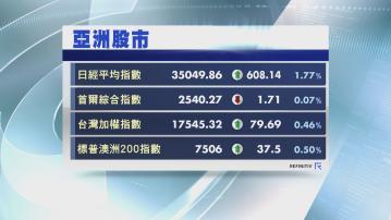 【近34年首次】日股再升1.7% 衝破35000關