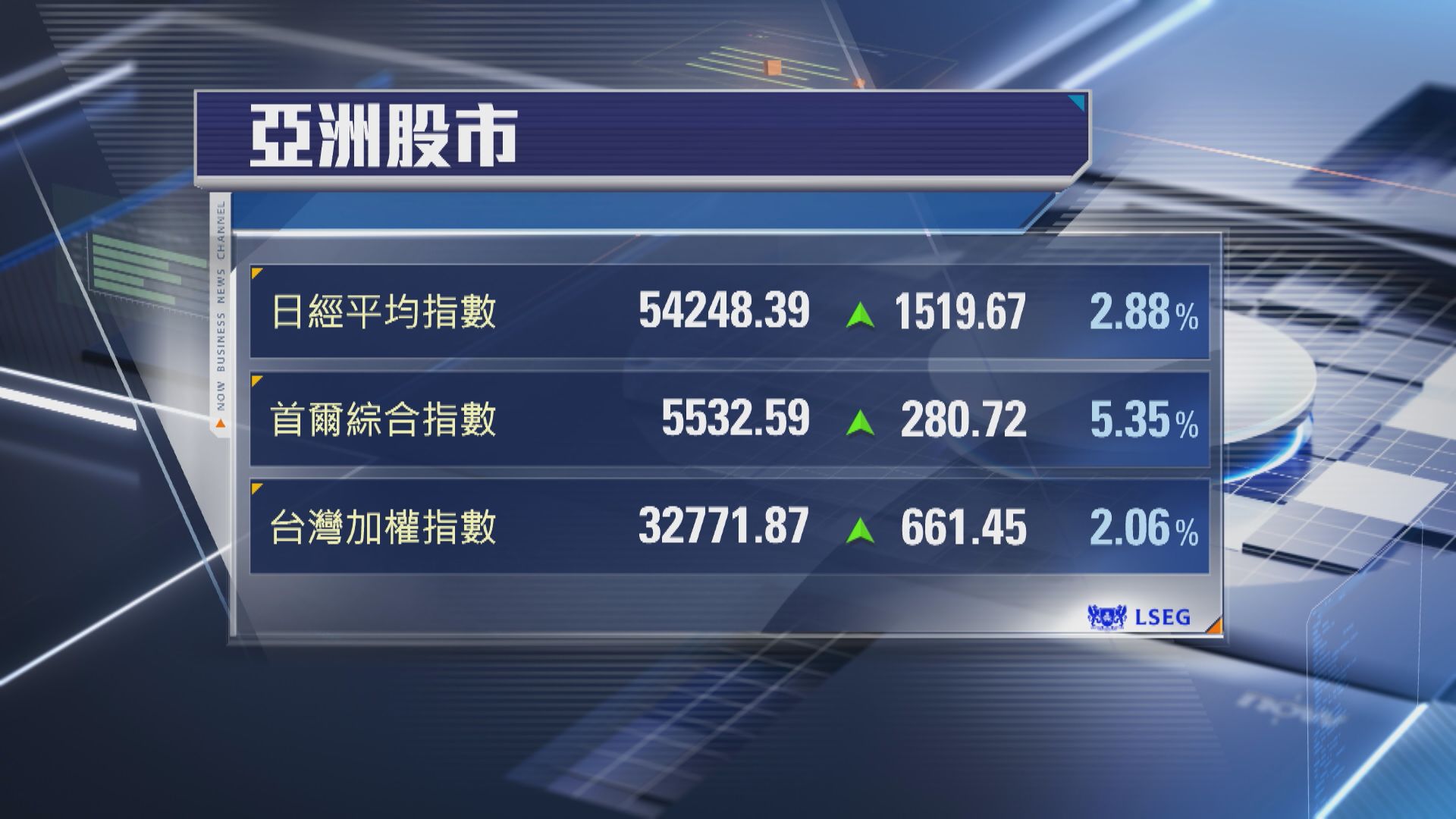 【中東或快停戰】亞股反攻 韓股飆5% 日經升1519點