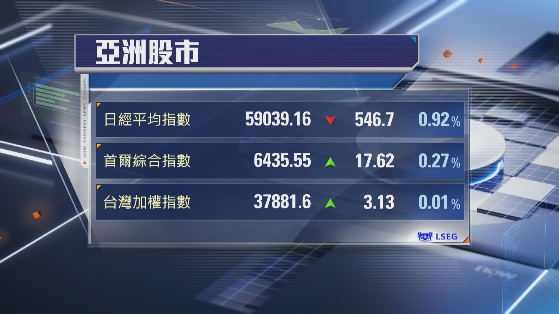 【亞股】日經、台股破頂後倒跌