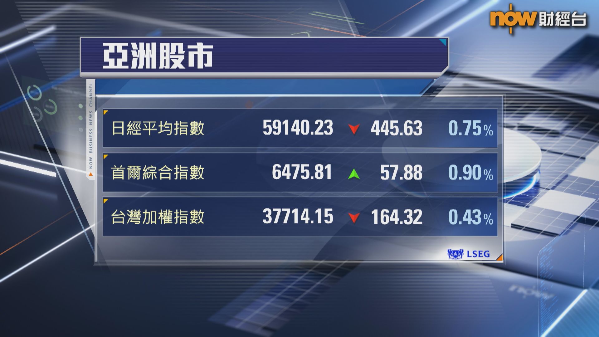 【亞股收市】日經挫445點 台股破頂後倒跌 韓股高收