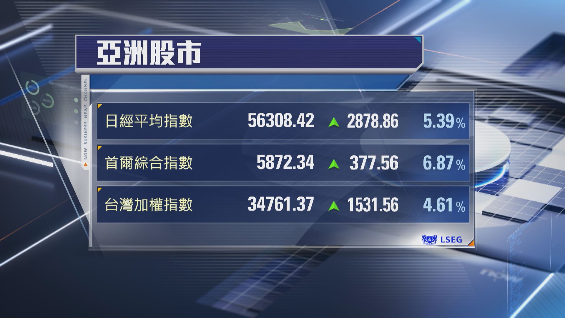 【亞股爆上】韓股飆近7% 日經升2878點 上證漲2.6%