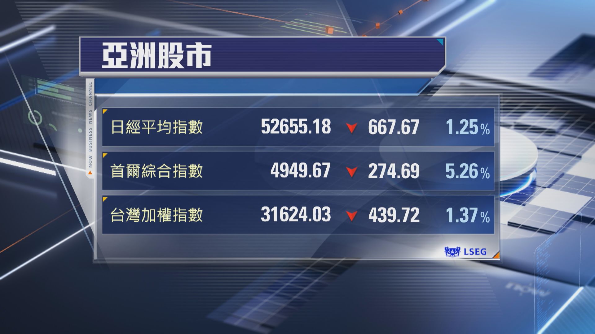 【亞股重挫】韓股急瀉5%最傷 上證挫逾2%