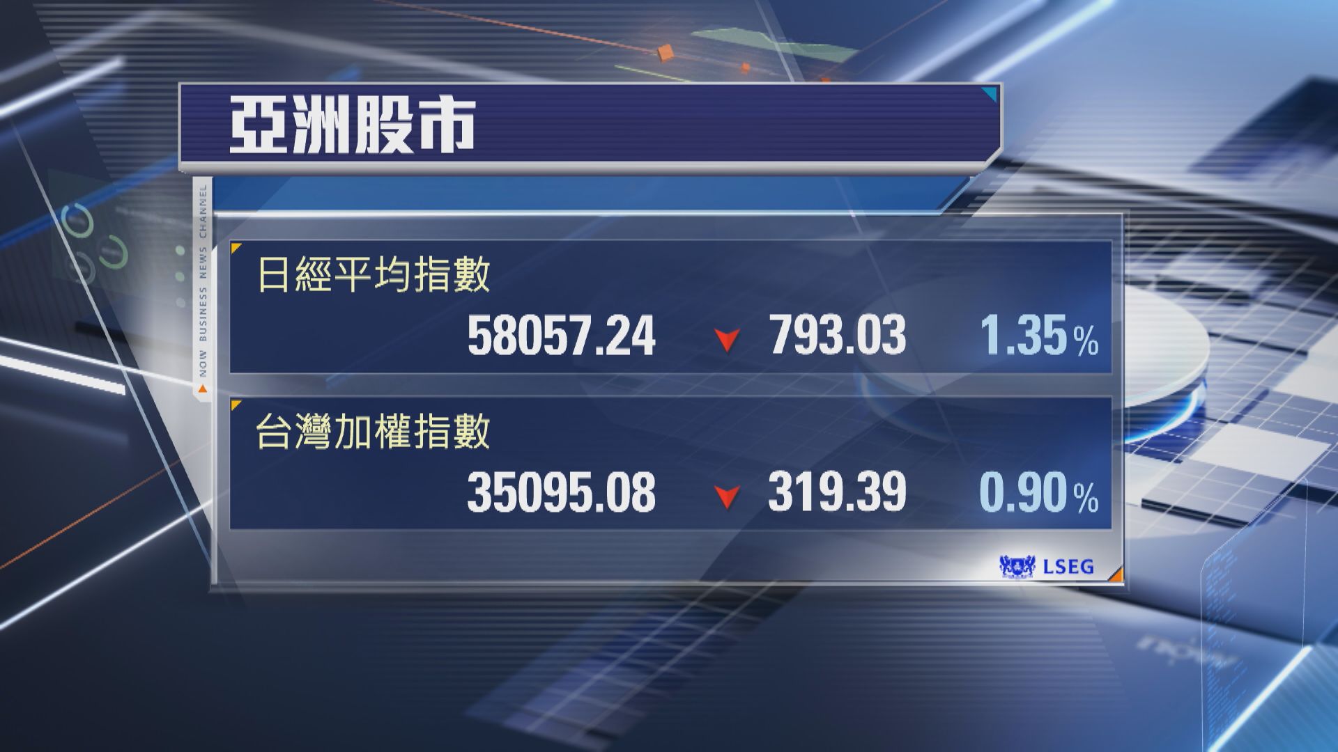 【中東開戰】日股瀉793點 上證照升 