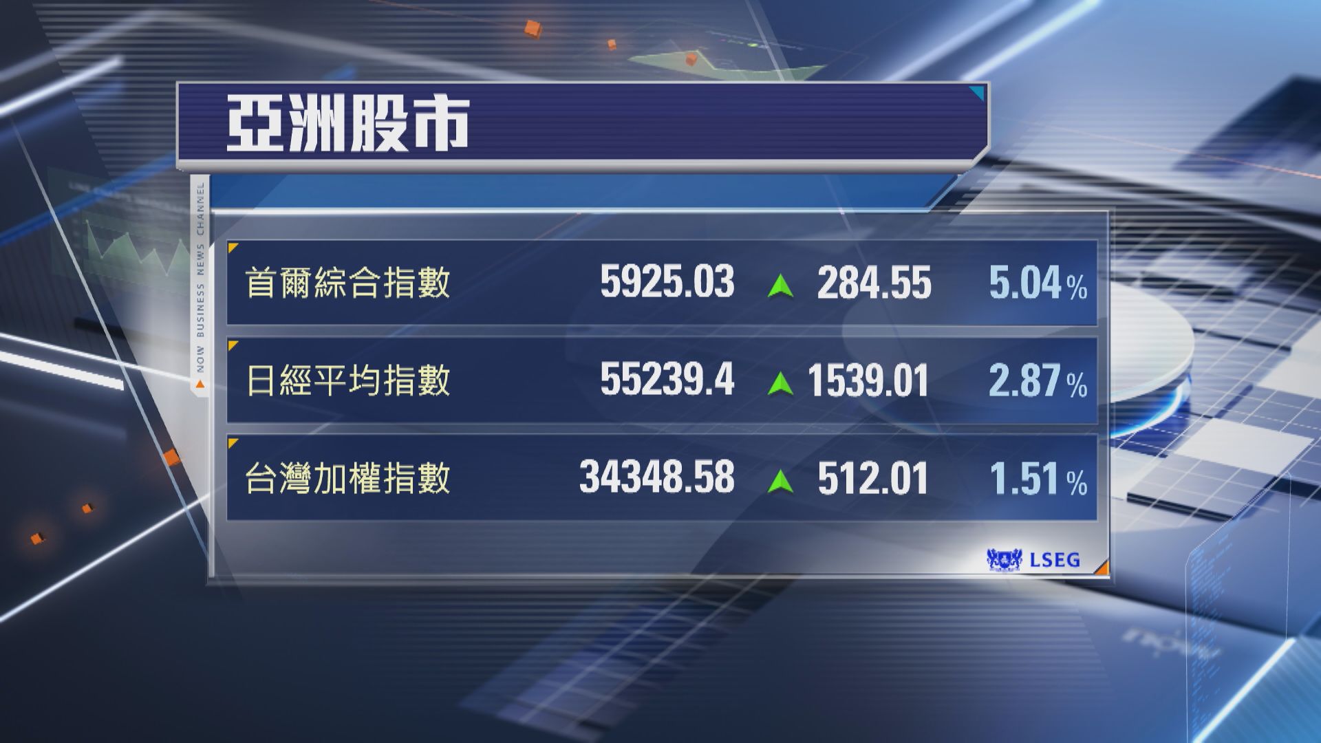 【亞股造好】南韓股市連升3日 日經扭轉跌勢