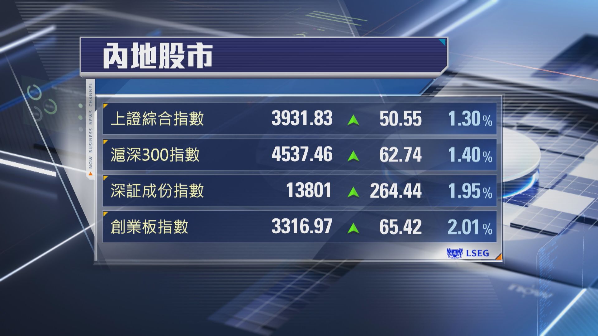 【亞股造好】日股飆1497點 上證升1.3% 韓股兩連升