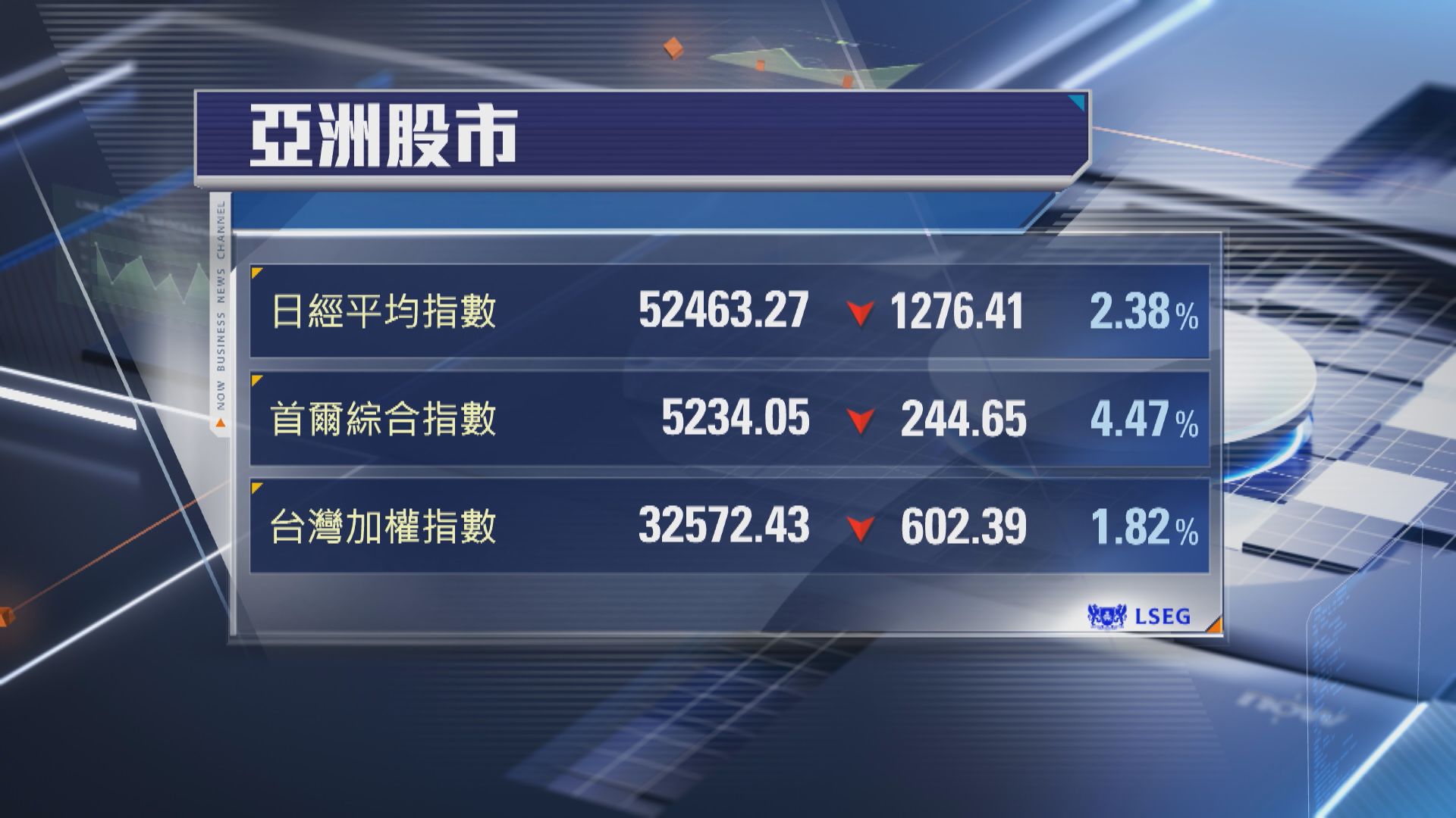 【亞股向下】日經瀉1276點 韓股挫4% A股創業板跌2%
