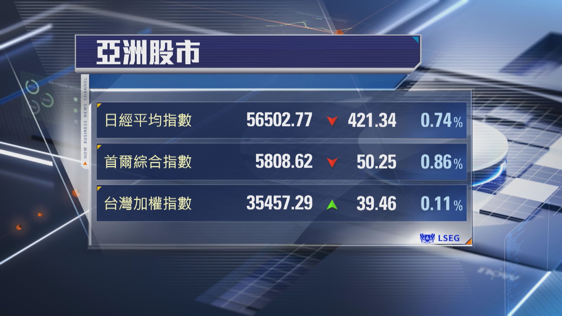 【亞股收市】日經及韓股跌不足1% A股創指升0.8%