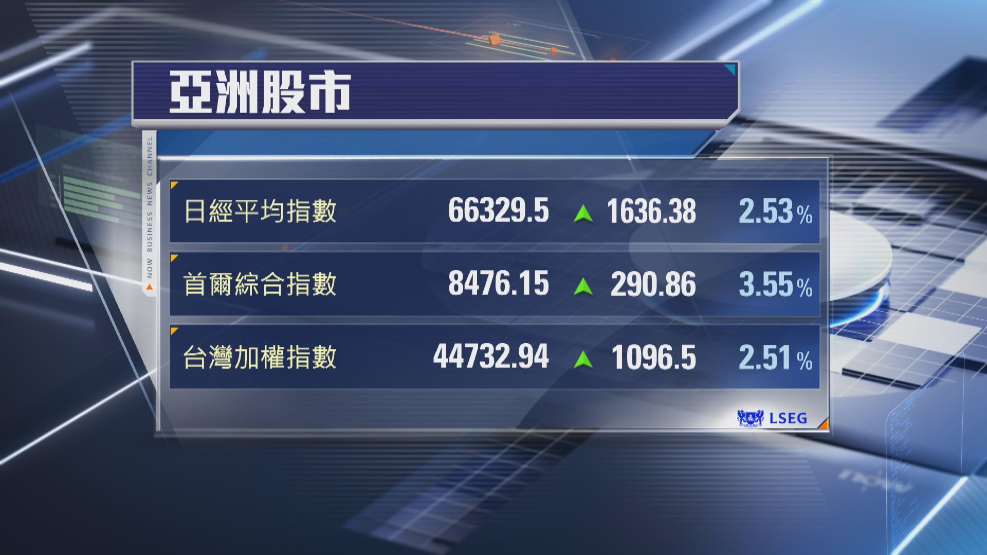 【亞股5月埋單】韓股飆28% 上證跌1%