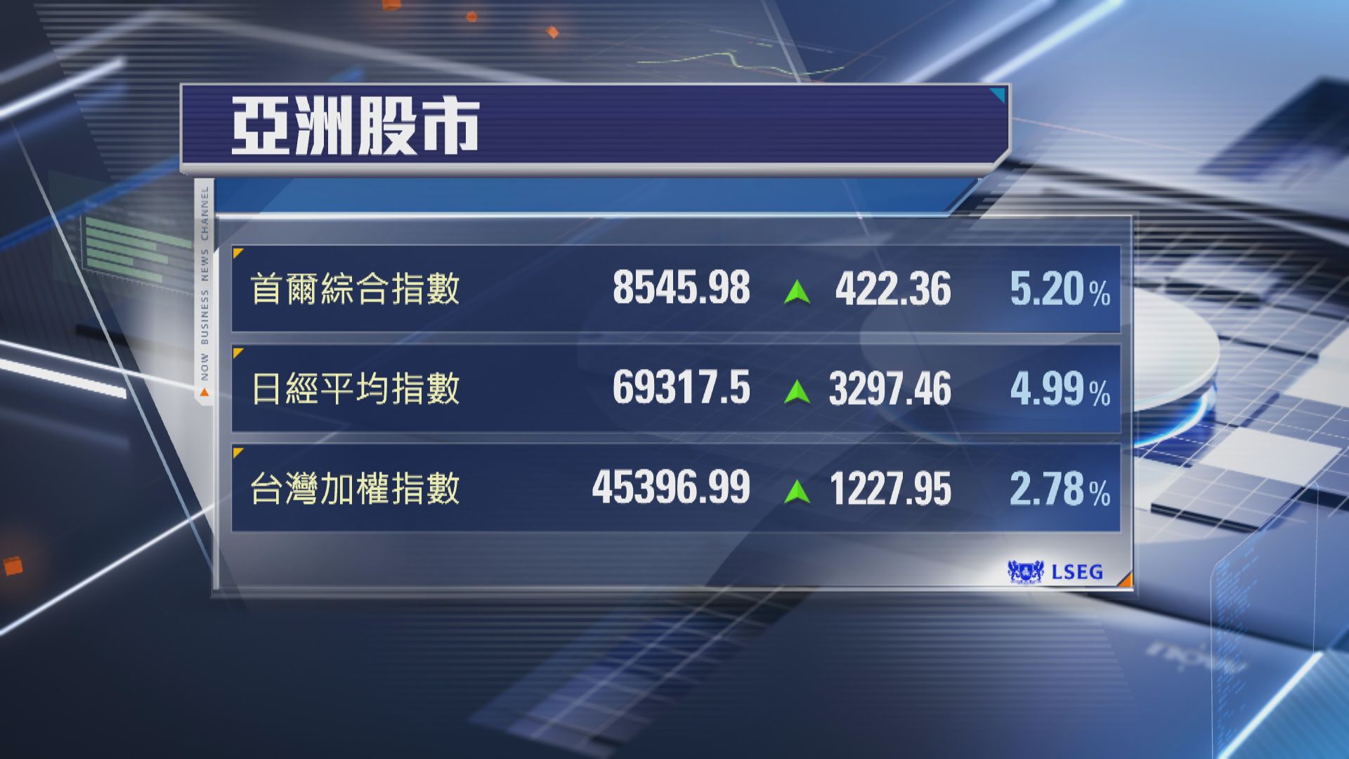 【亞股收市】美伊傾掂數 韓股飆5.1% 日經升3297點 首破69000關