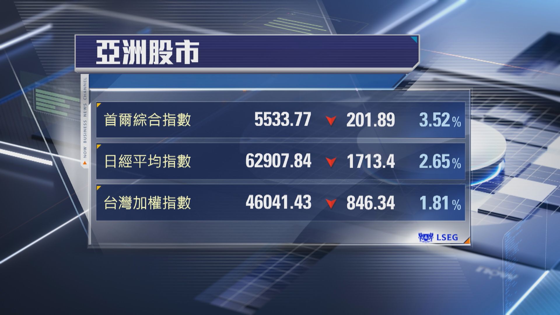 【亞股收市】韓股跌3.5% 日經挫1713點 A股創指瀉4.3%