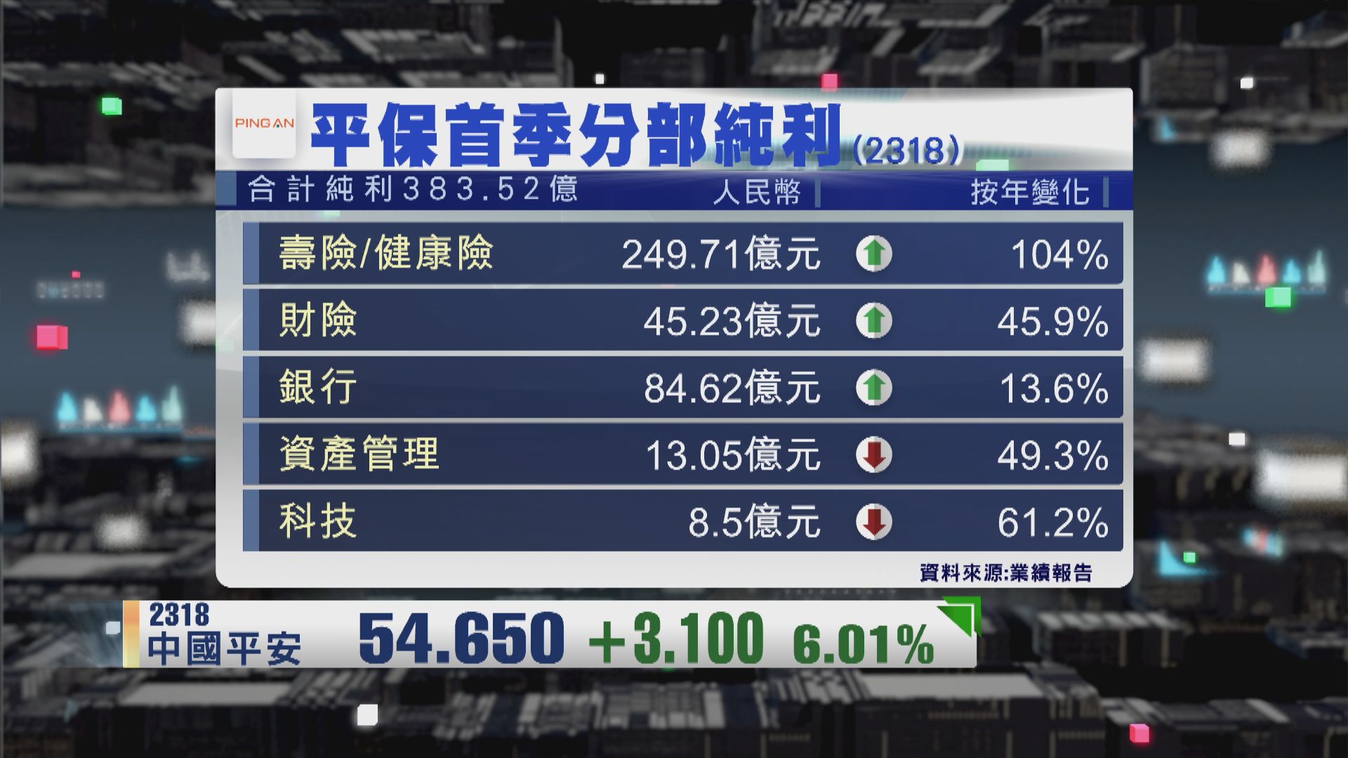 【財經TOP SEARCH】平保短期有力衝55元水平