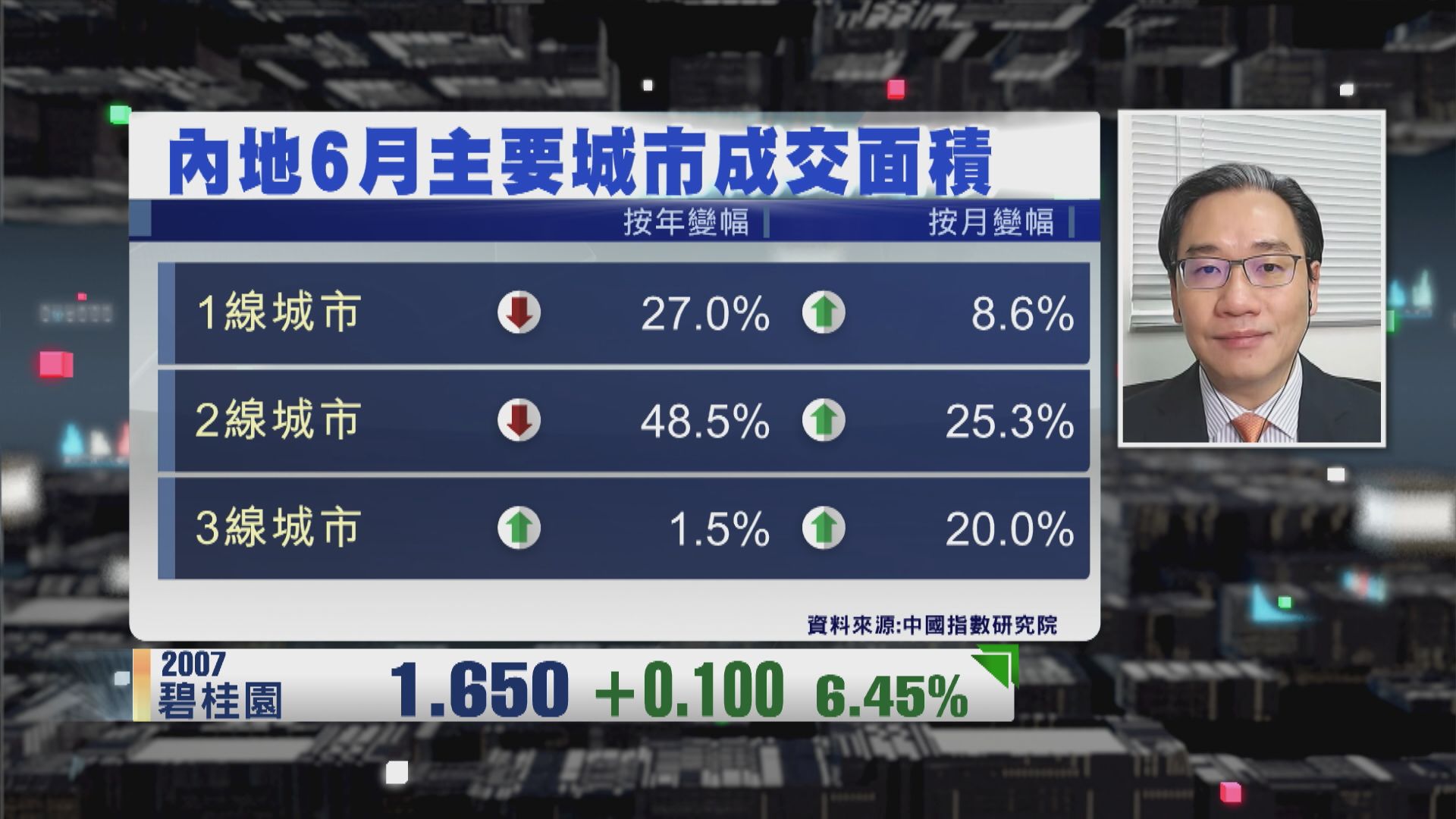 【財經TOP SEARCH】內房有貨趁彈沽貨