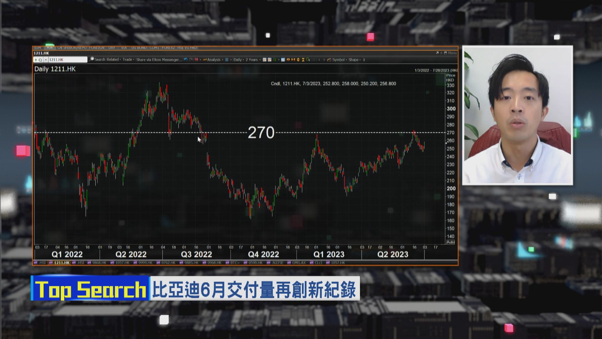 【財經TOP SEARCH】比亞迪呢浸可升至$275？