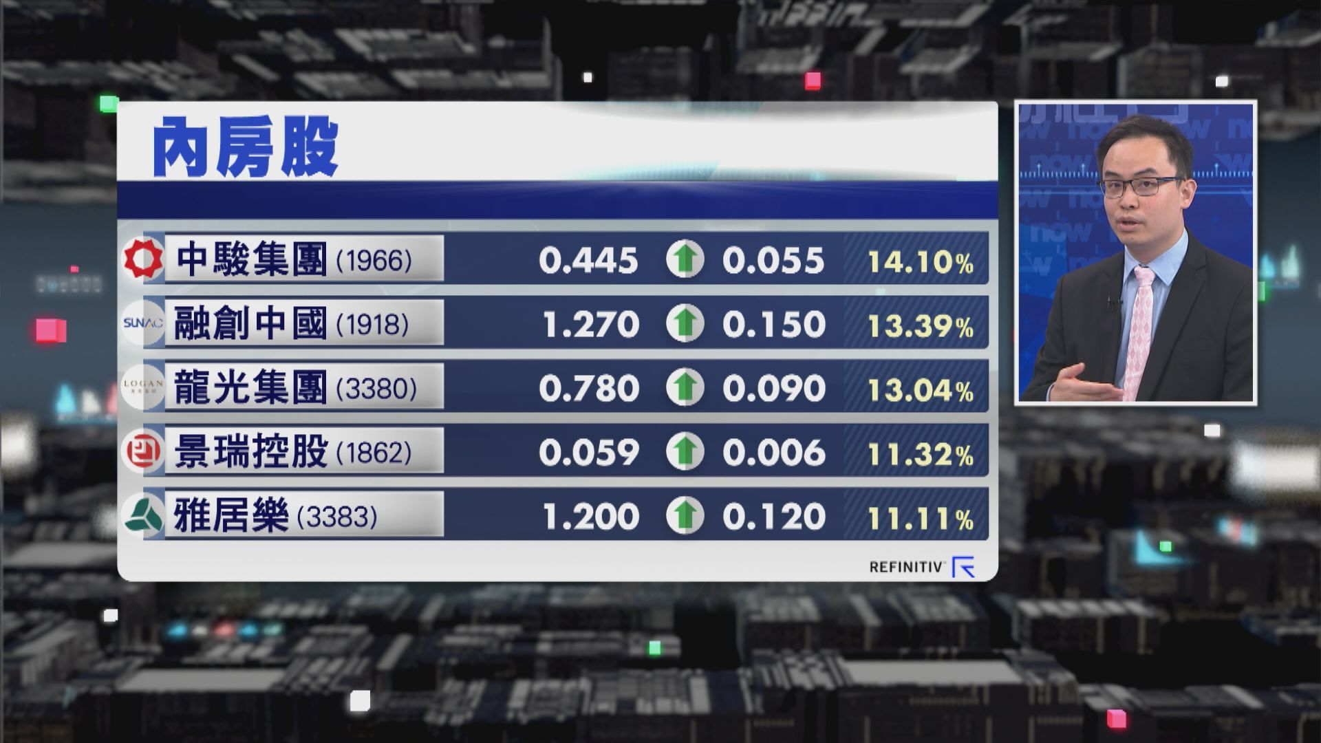 【財經TOP SEARCH】短炒民企內房首選...