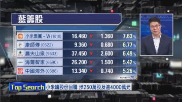 【財經TOP SEARCH】小米跌得急回購未必頂得住