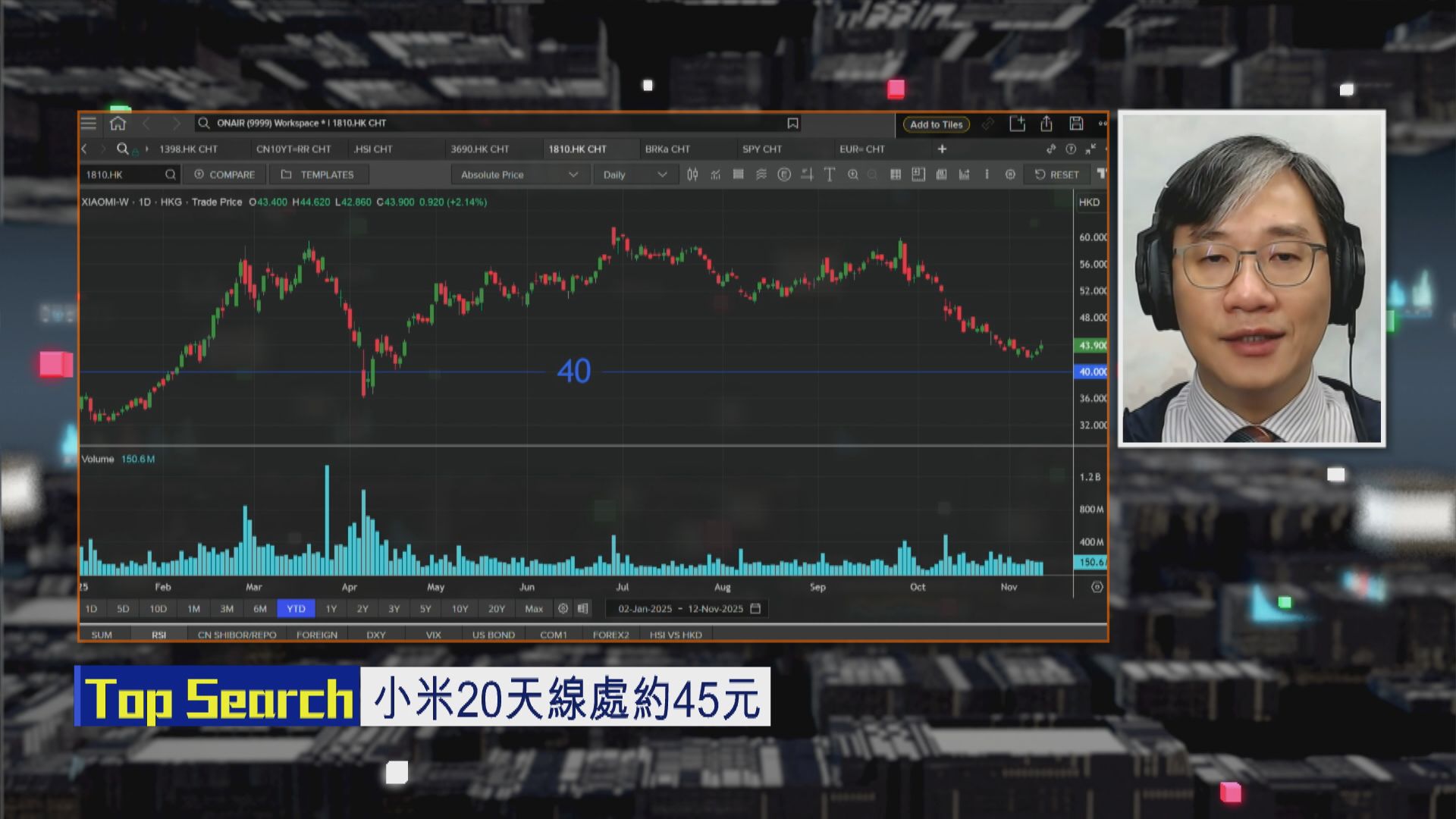 【財經TOP SEARCH】想買小米等上返45元再諗