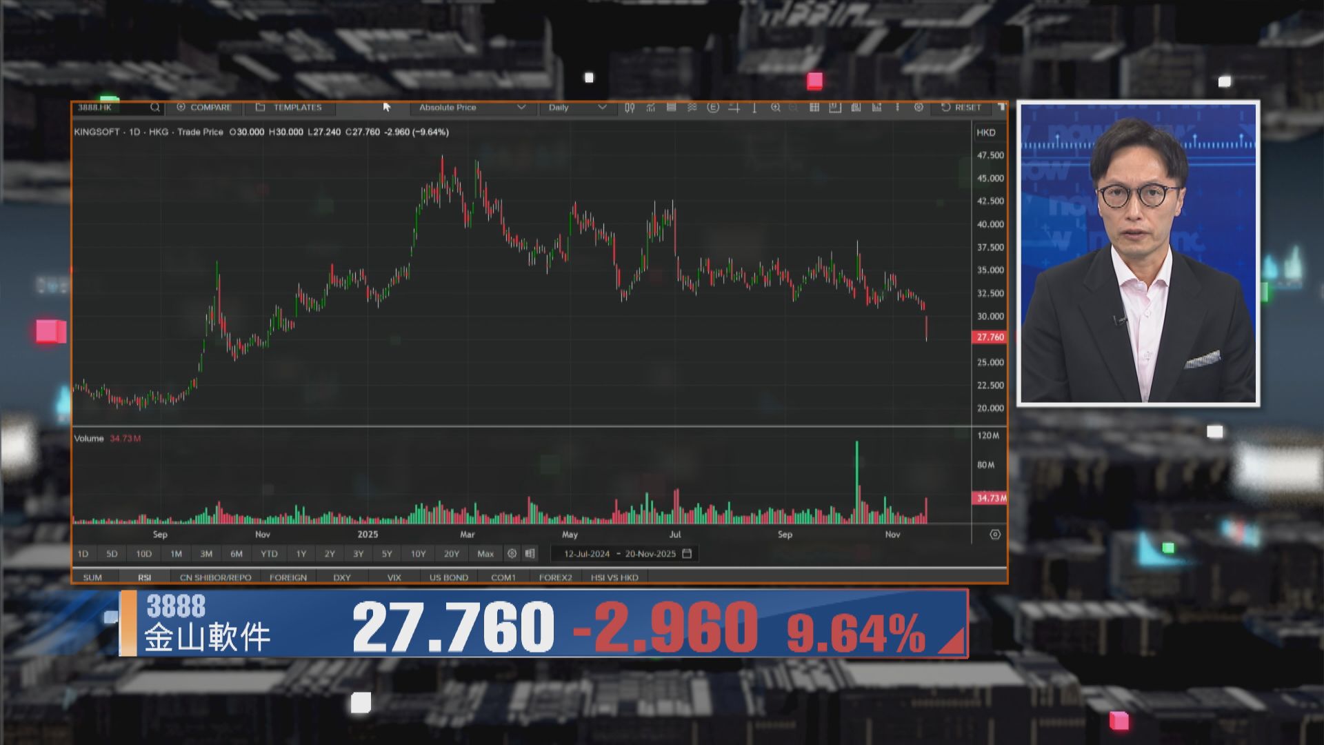 【財經TOP SEARCH】金山軟件估值撐唔住股價