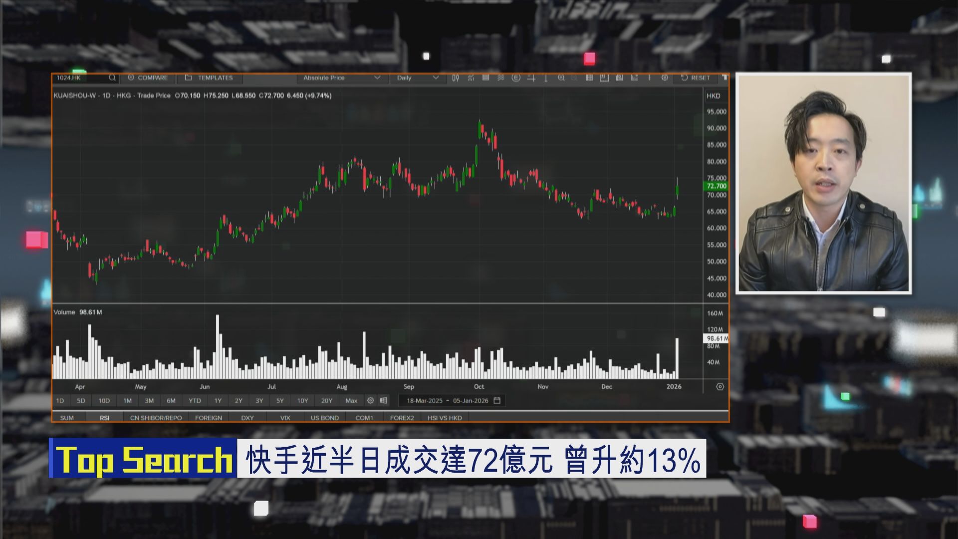 【財經TOP SEARCH】快手可吼呢個位減磅