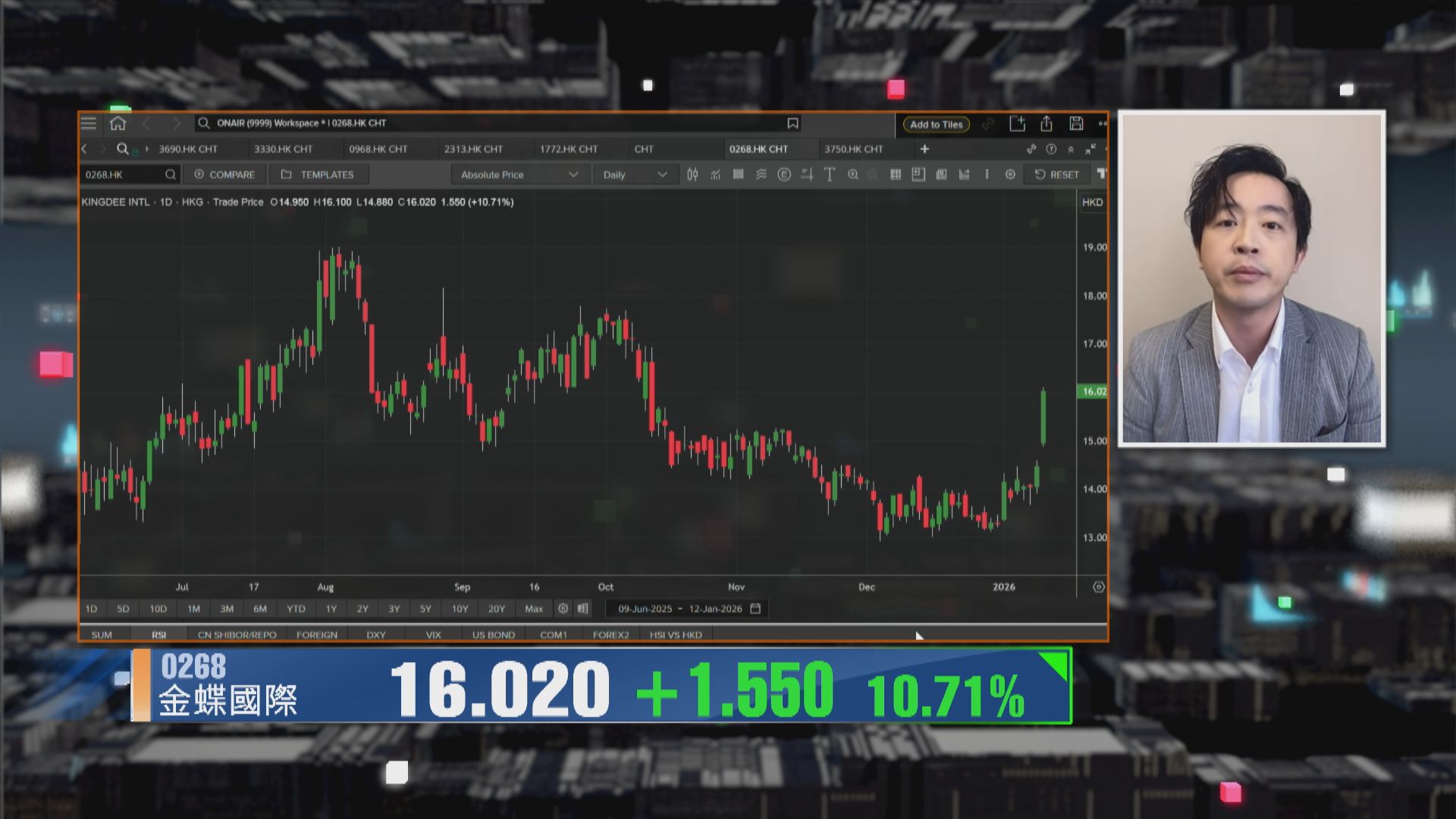 【財經TOP SEARCH】金蝶爆升後追揸沽策略