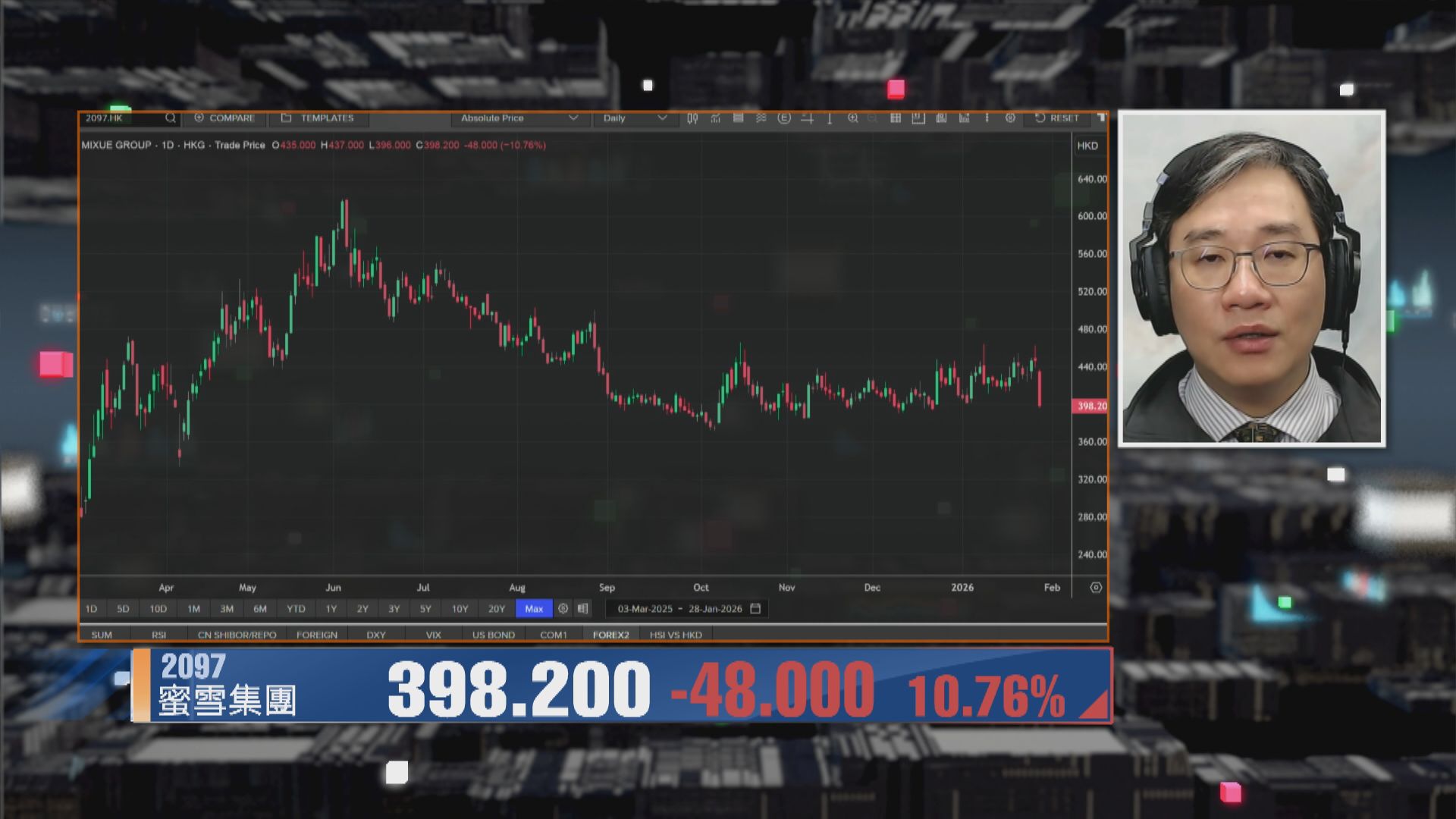 【財經TOP SEARCH】蜜雪再跌唔好「死攬唔放」