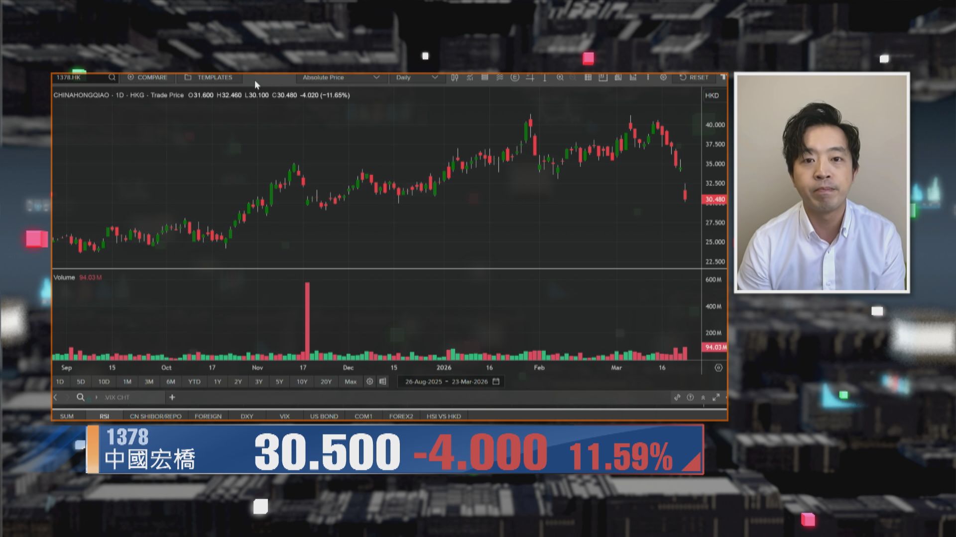 【財經TOP SEARCH】宏橋或跌落26元撈貨唔使急