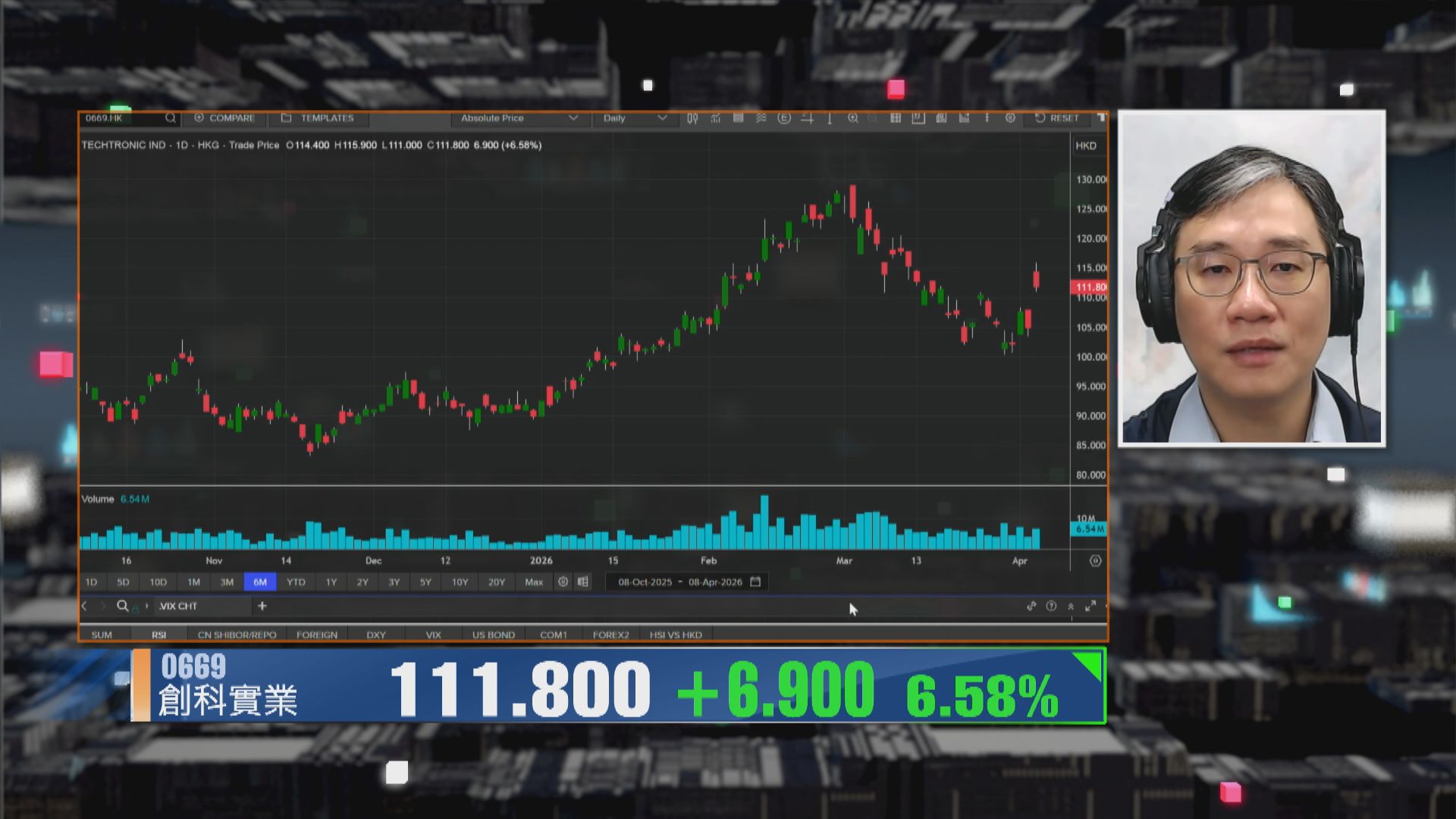 【財經TOP SEARCH】點解創科冇消息照夾高？