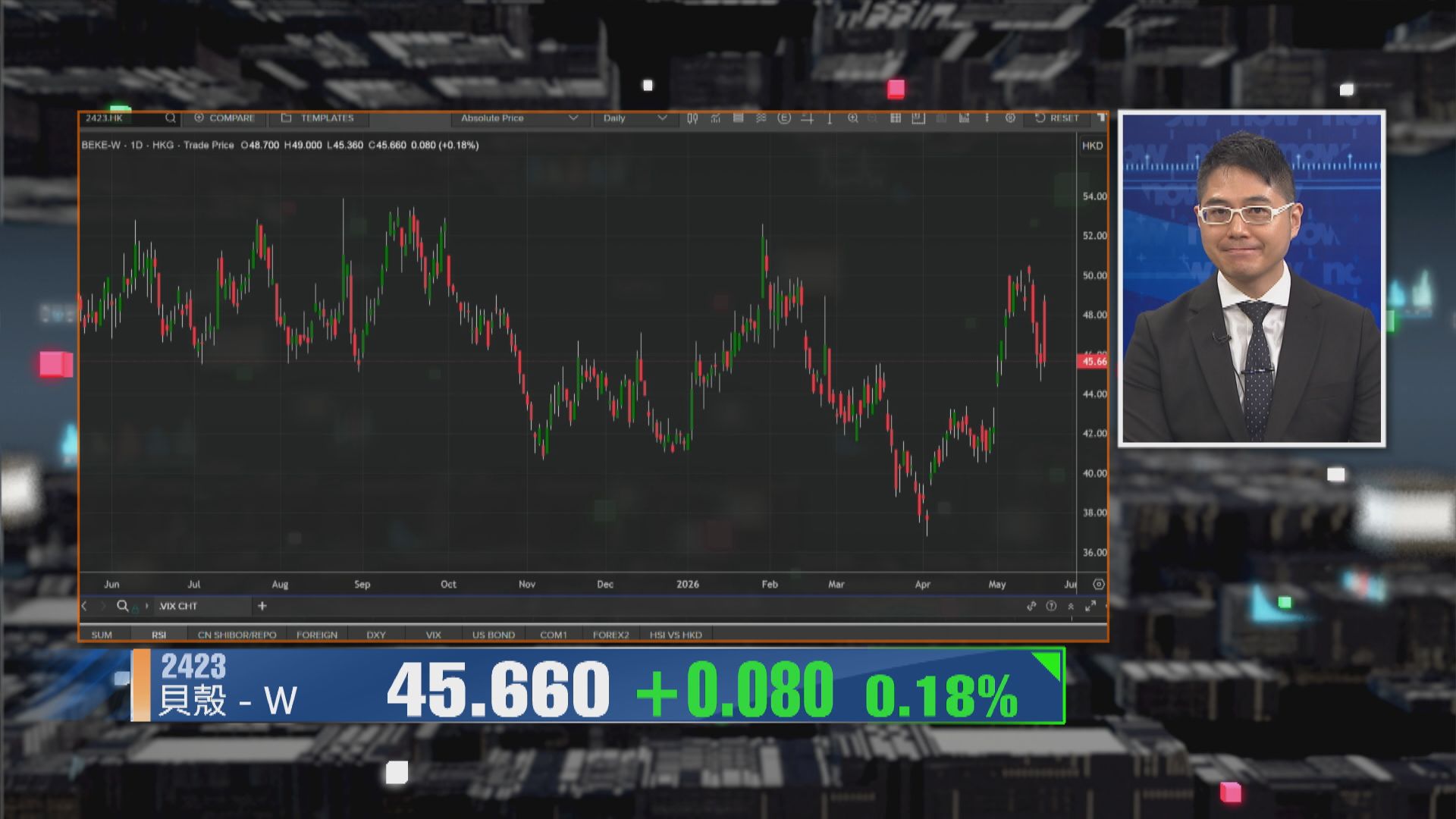【財經TOP SEARCH】 貝殼績後趁彈沽貨反映仍睇淡內房？
