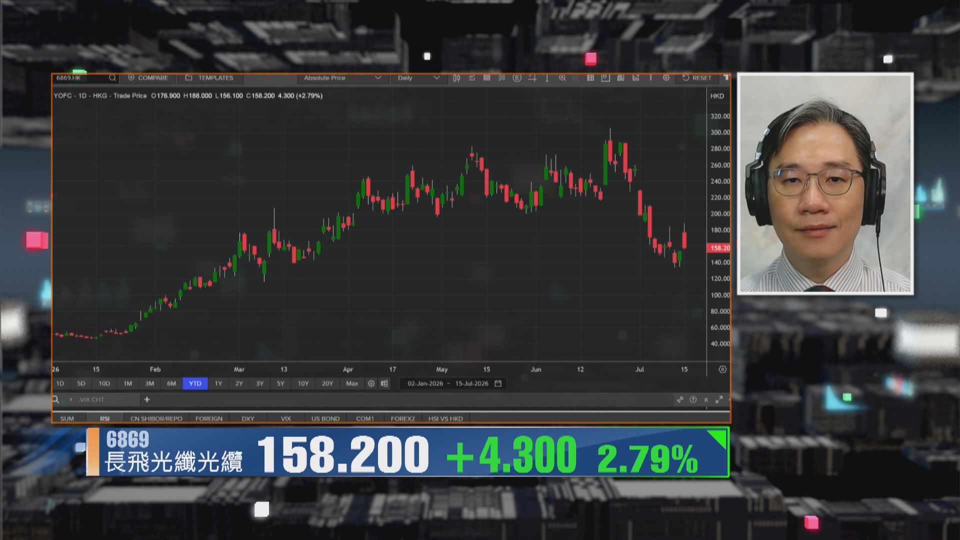 【財經TOP SEARCH】長飛光纖冇貨唔好現價入