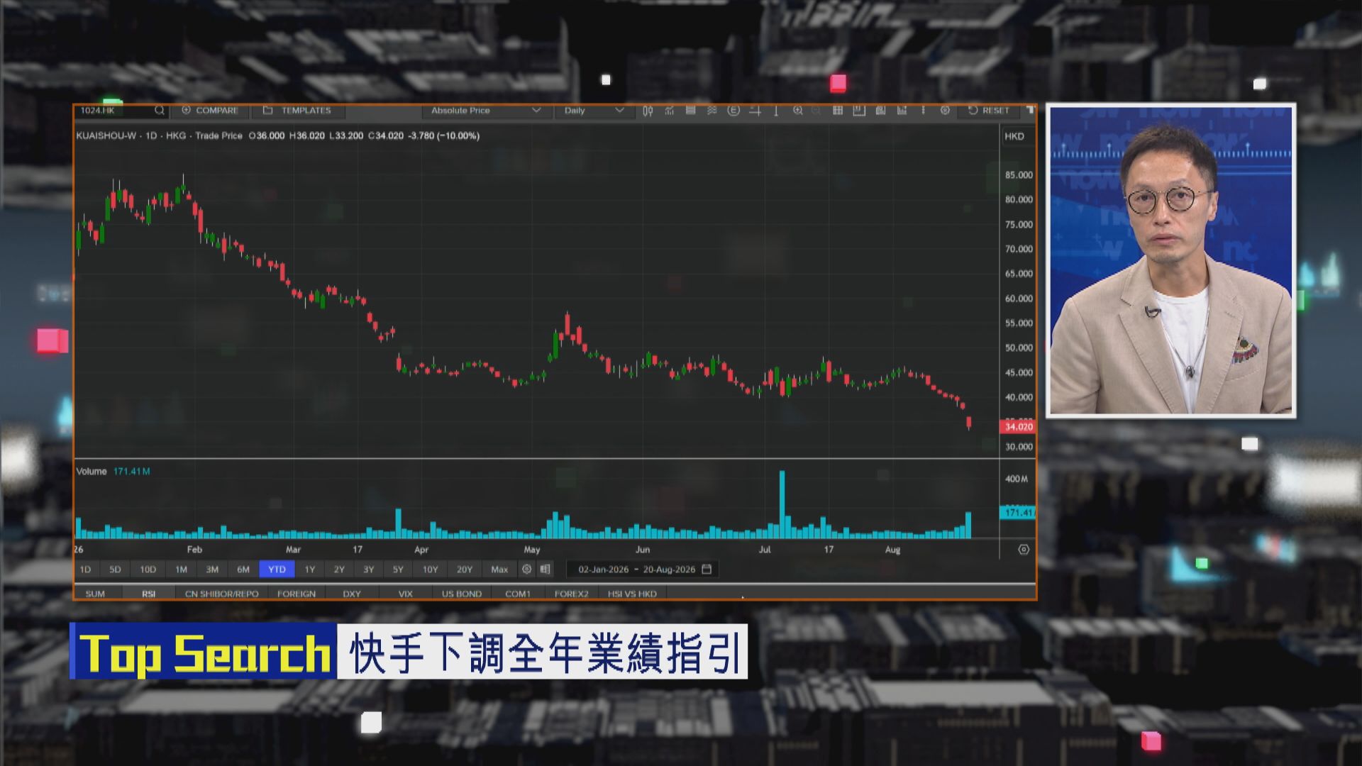 【財經TOP SEARCH】快手繼續「失血」股價打定輸數